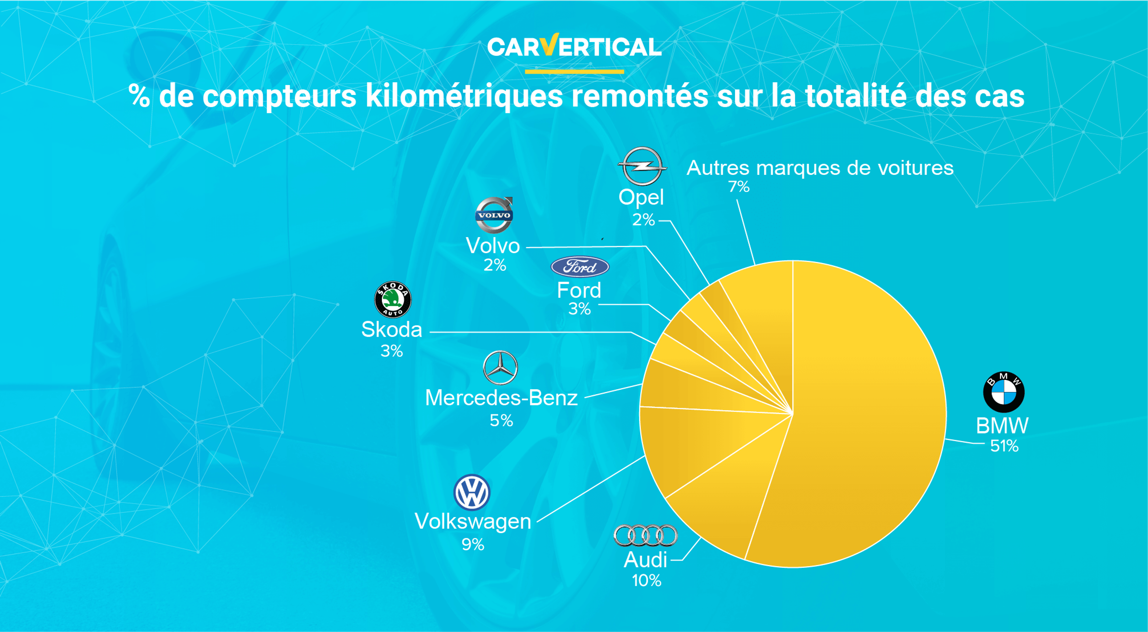 Pourcentage du compteur kilométrique chronométré dans tous les cas