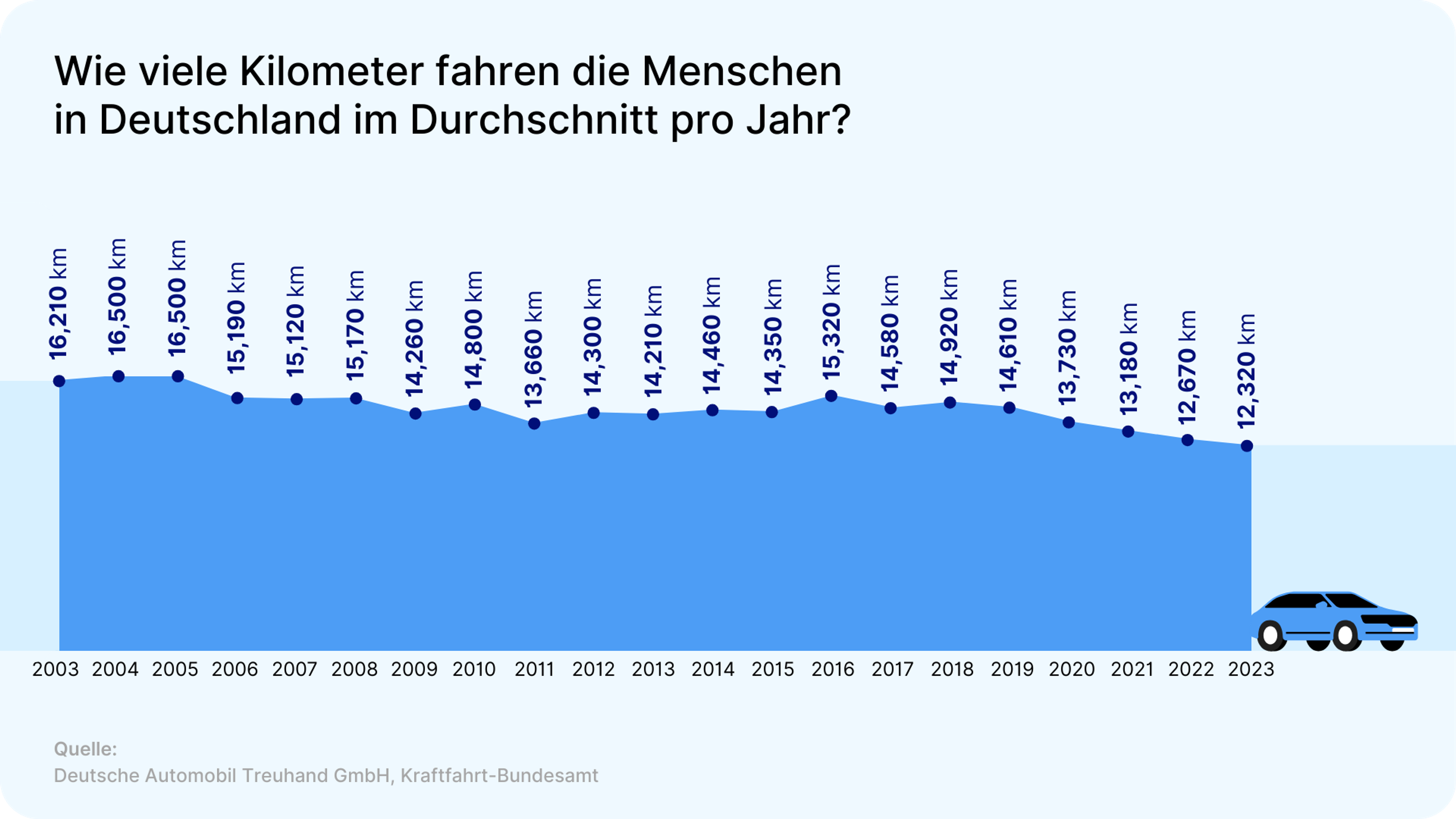 Wie viele Kilometer fahren die Menschen in Deutschland im Durchschnitt pro Jahr