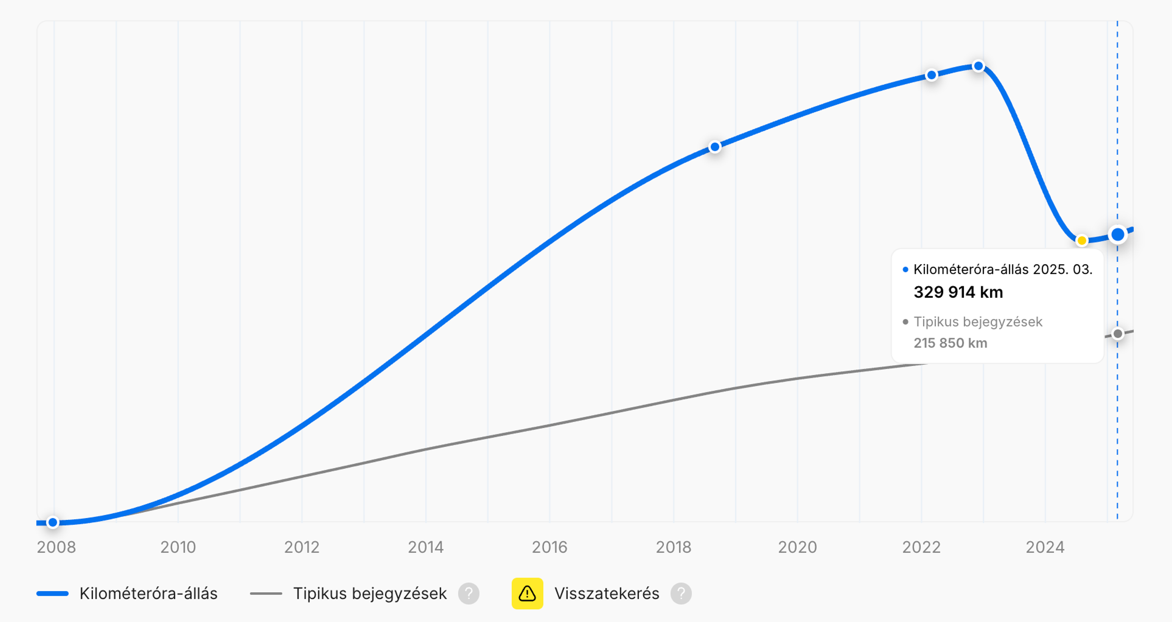 Futott kilométerek visszagörgetése egy autóbanFüggőleges járműtörténeti jelentés