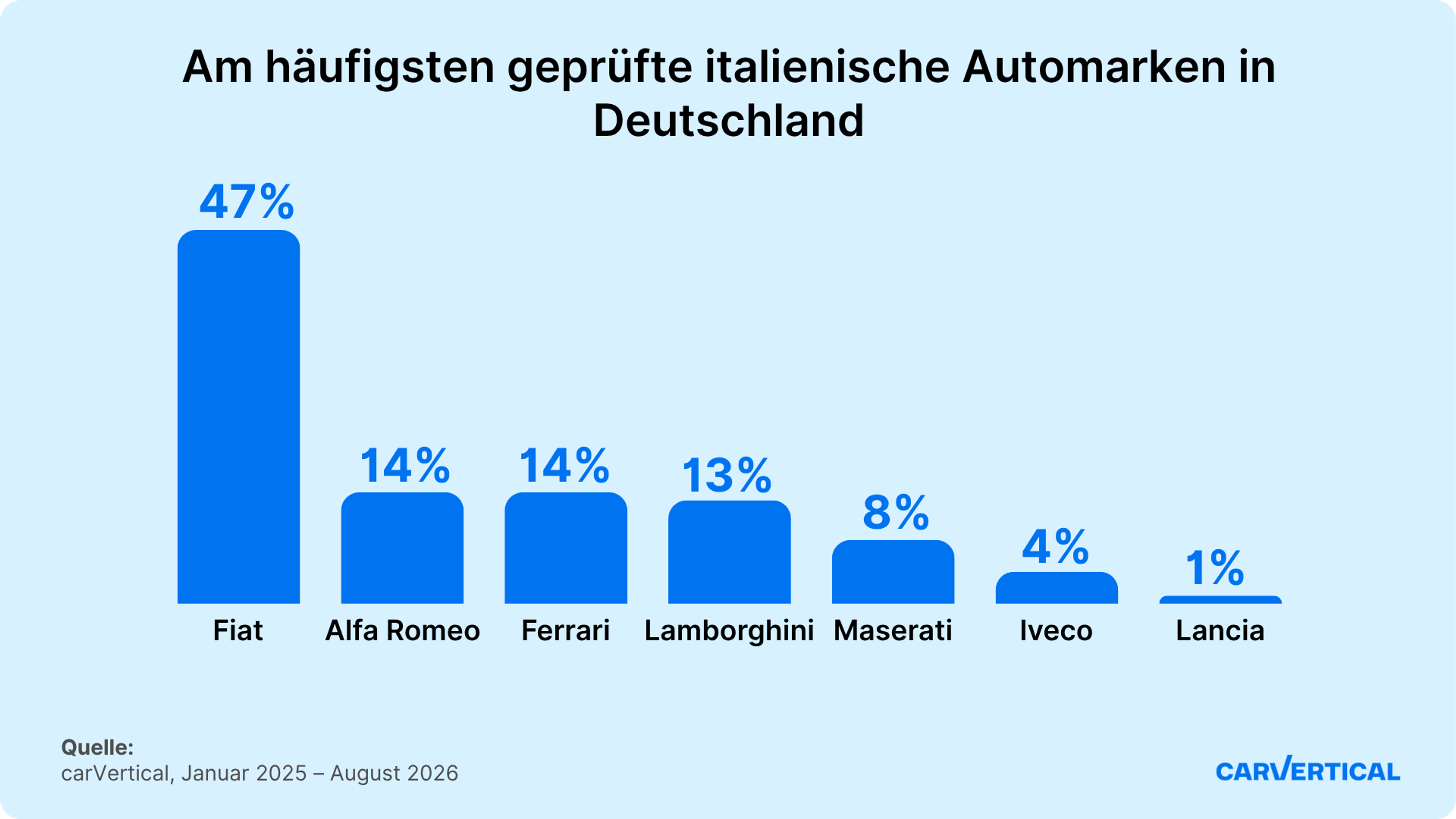 Am häufigsten geprüfte italienische Automarken auf carVertical in Deutschland
