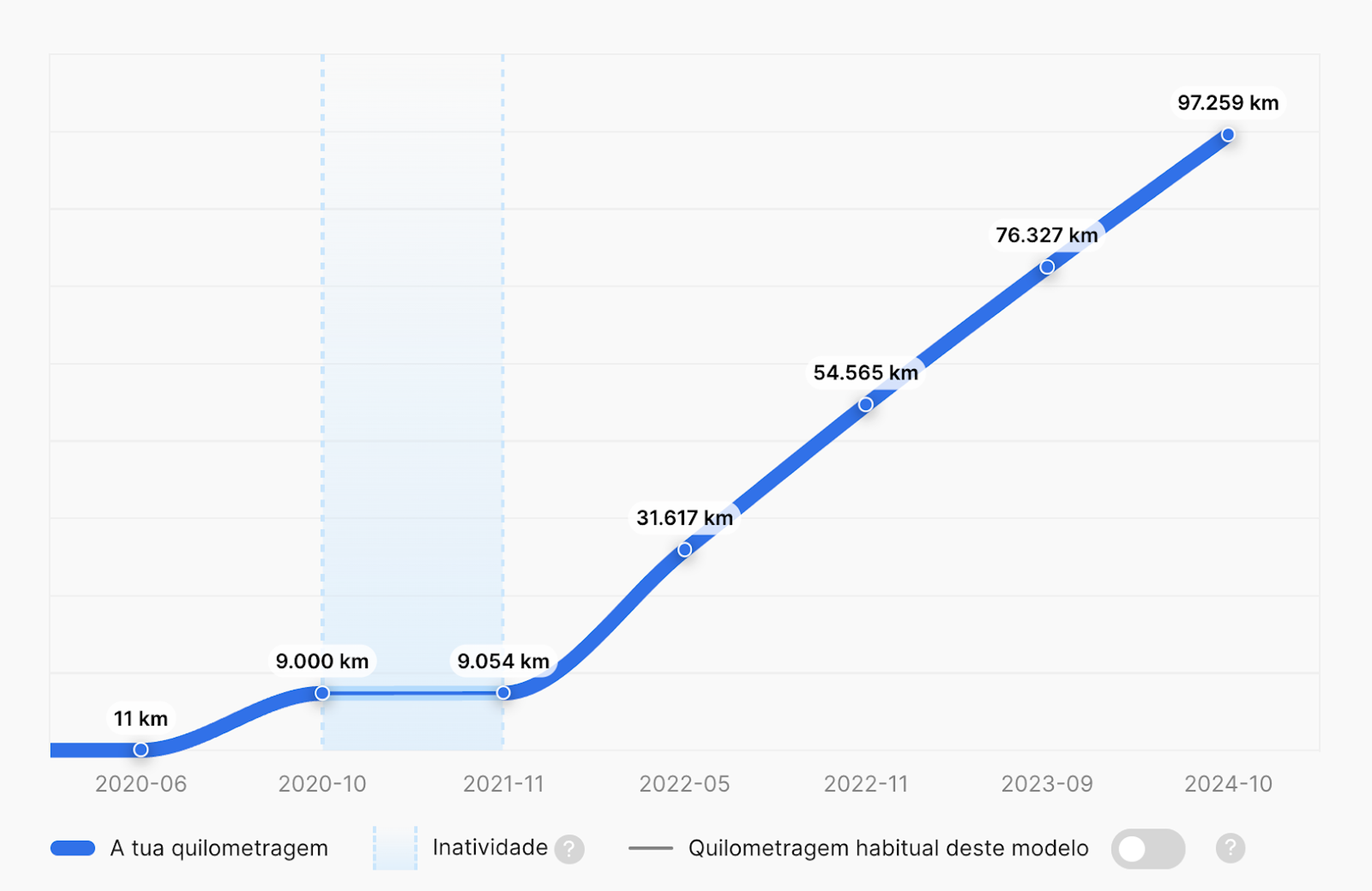 Gráfico de quilometragem de um Mercedes-Benz 180 que mostra não haver aumento de quilometragem entre 10/2020 e 11/2021