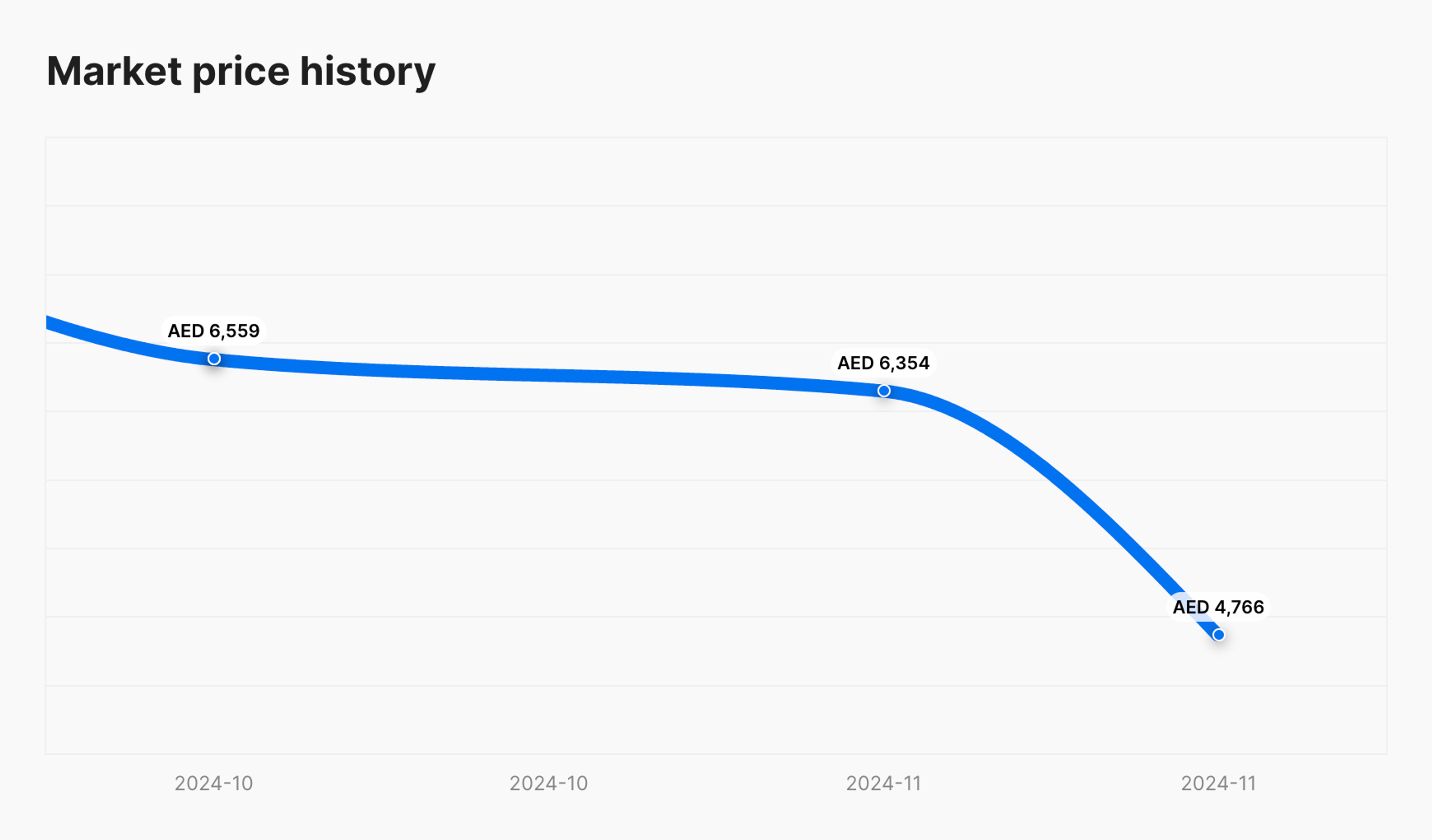 market price history in carVertical report
