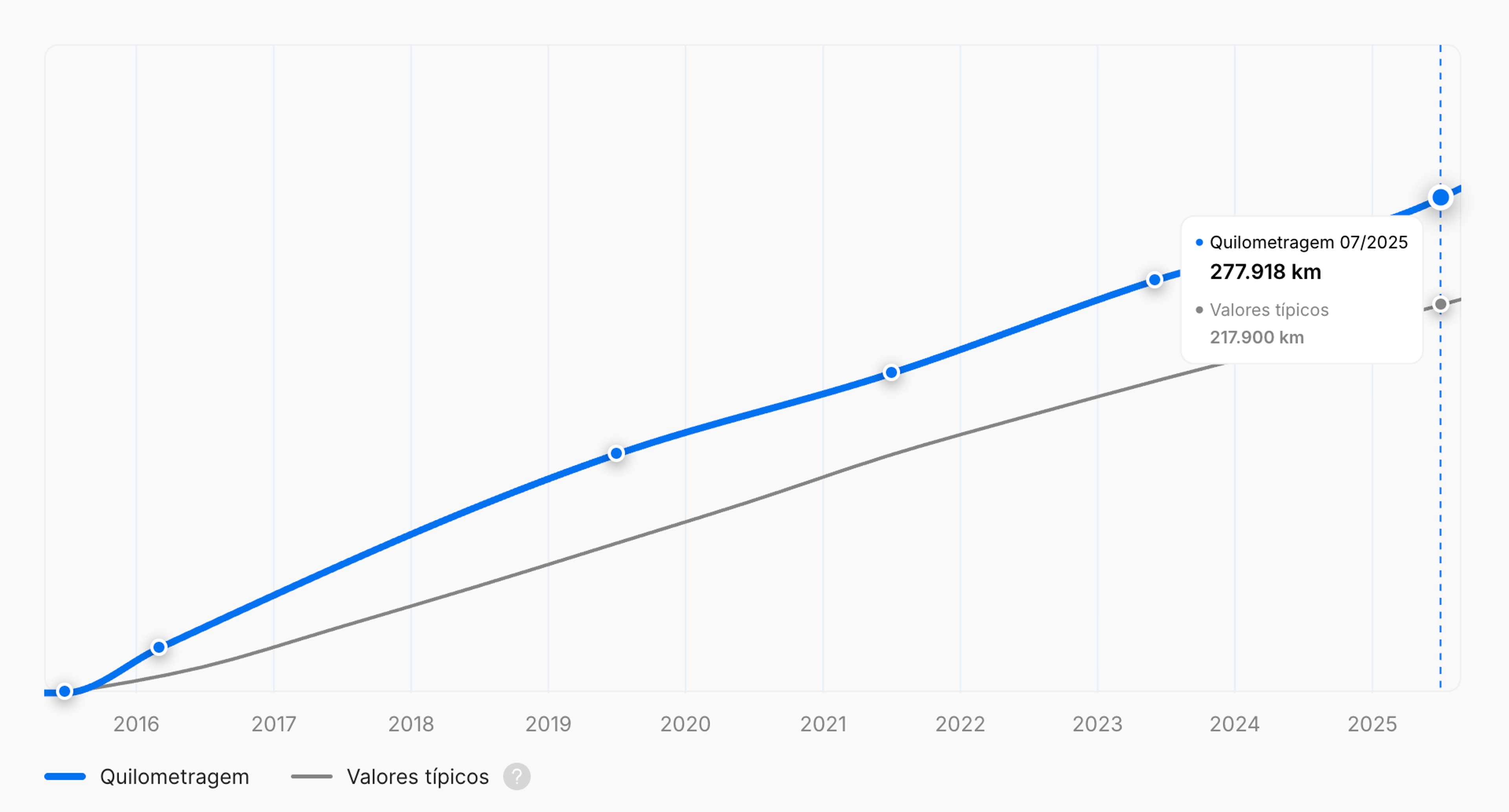 Gráfico da distância total percorrida pelo veículo