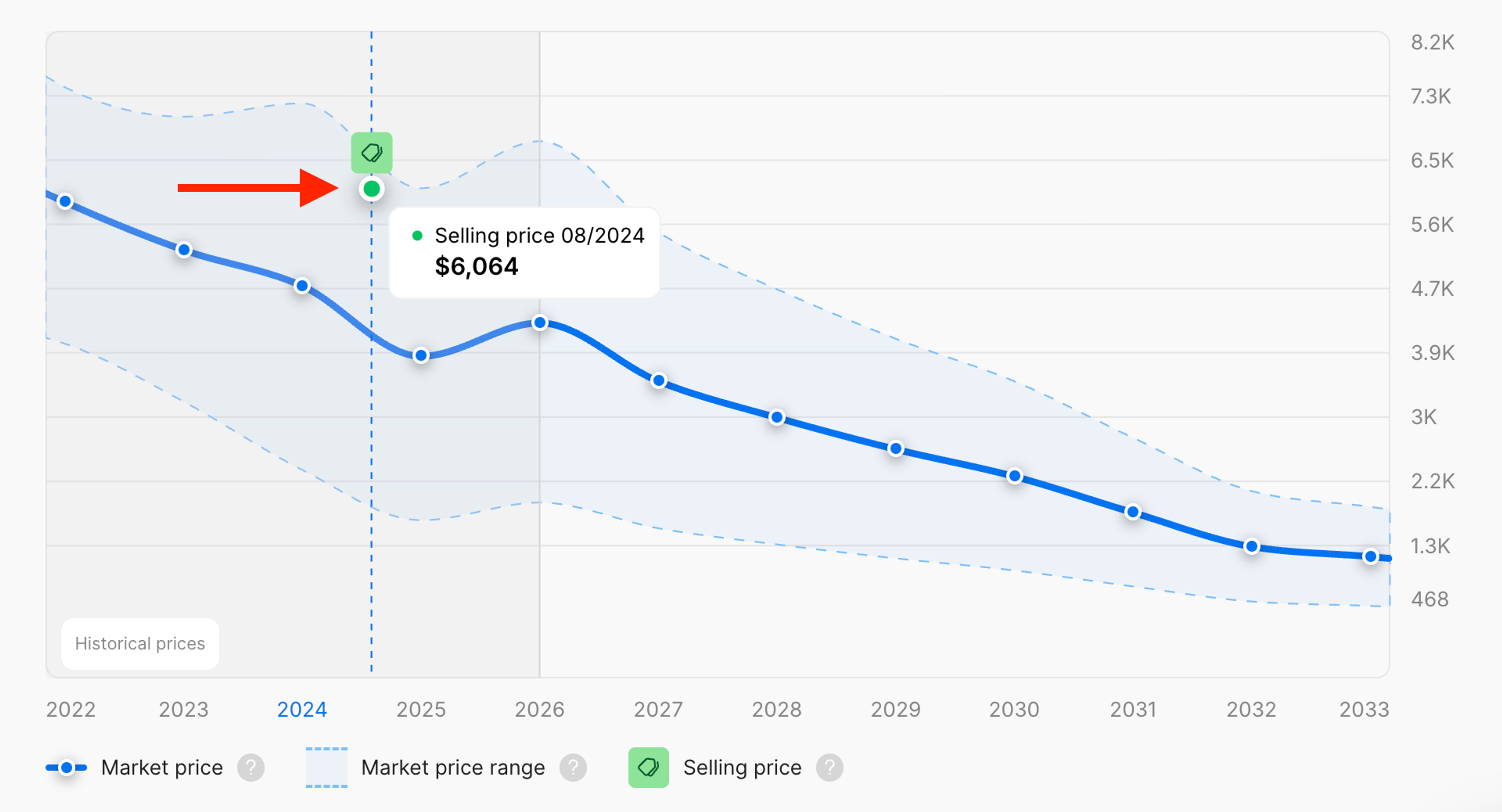 Green marker in the graph indicating a known selling price