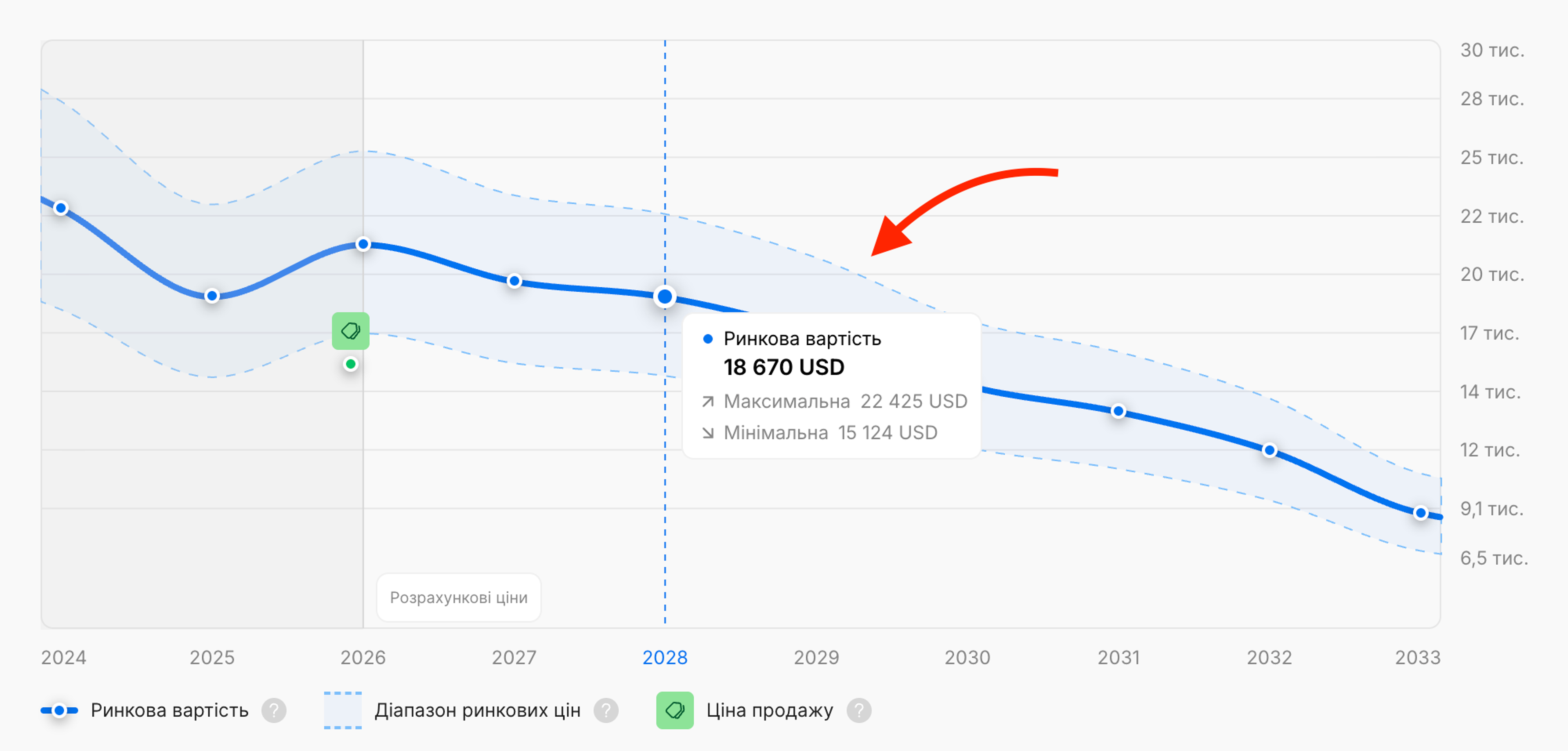 Прогноз цін на автомобіль на наступні 7 років