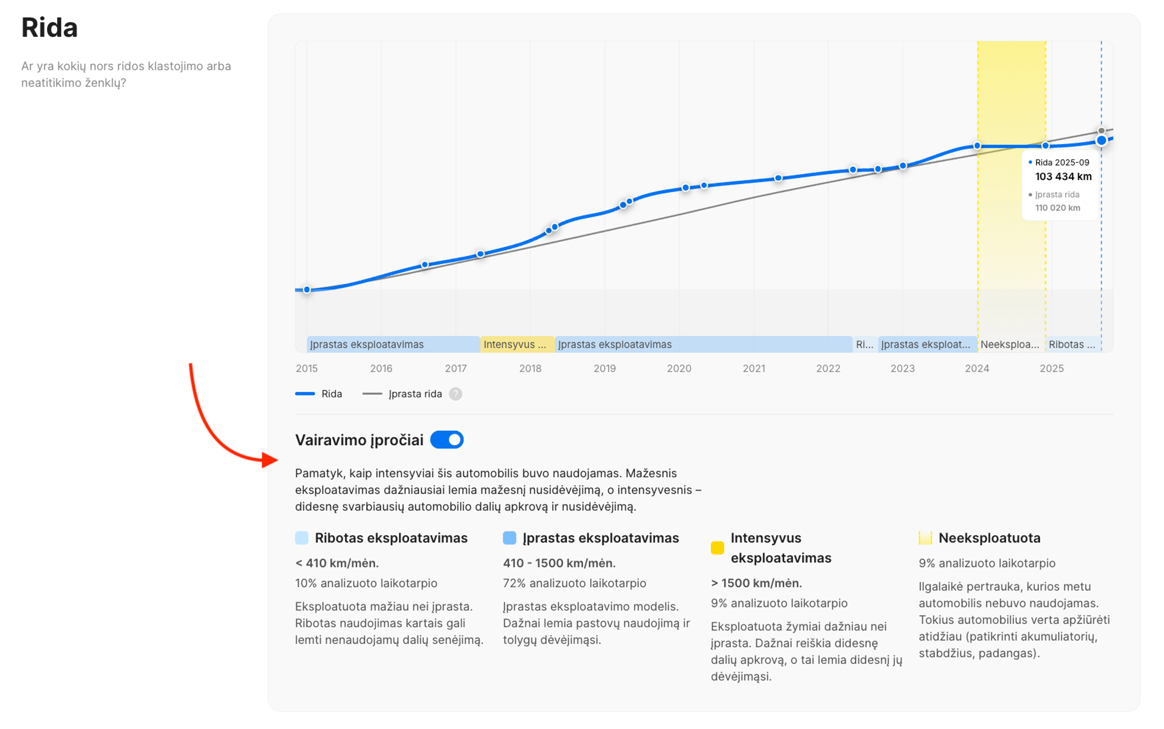Ataskaitos Odometro skiltyje pateikiama ridos istorija ir įžvalgos apie vairavimo įpročius