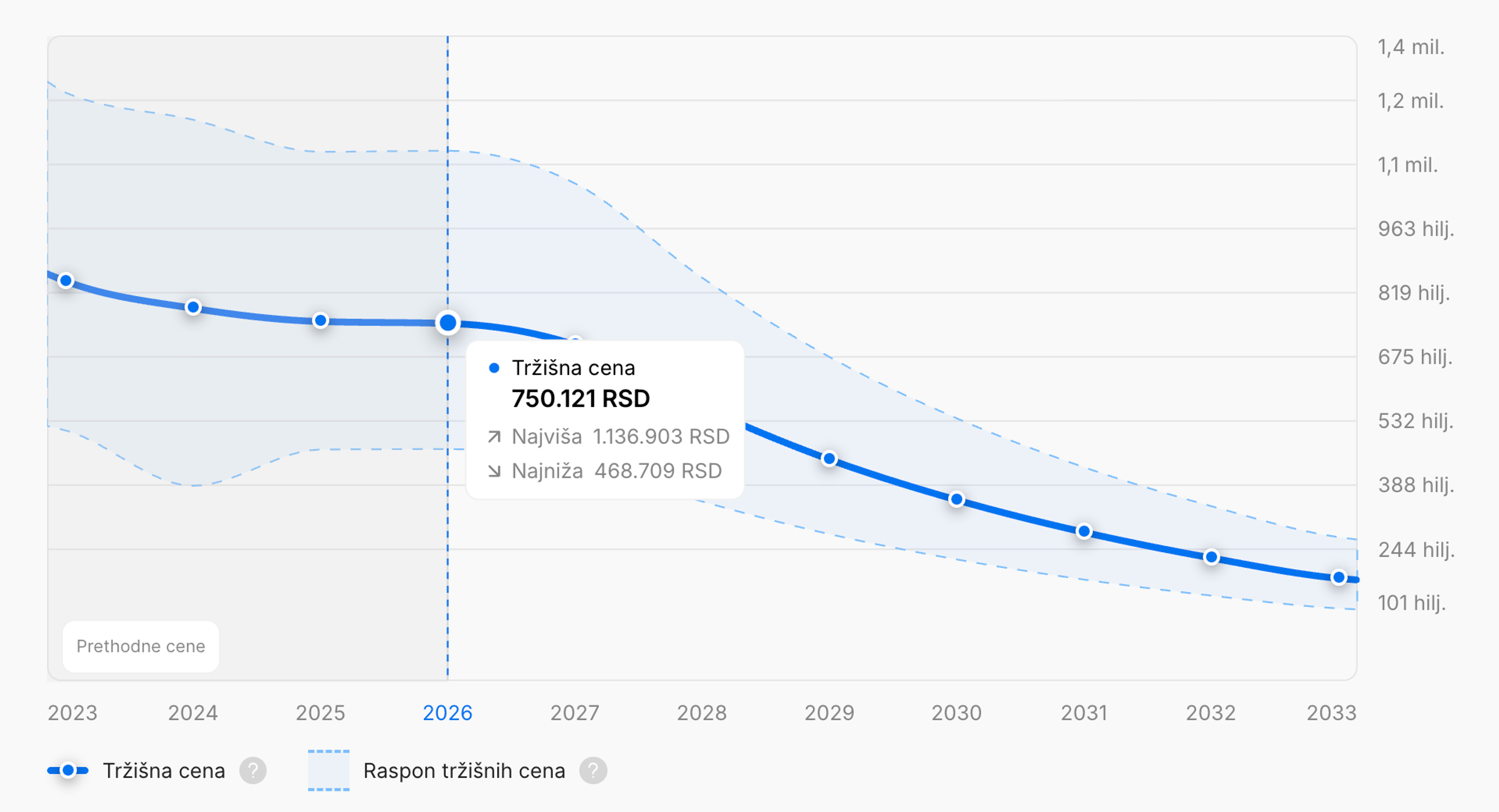 Prosečan trend cena tokom vremena
