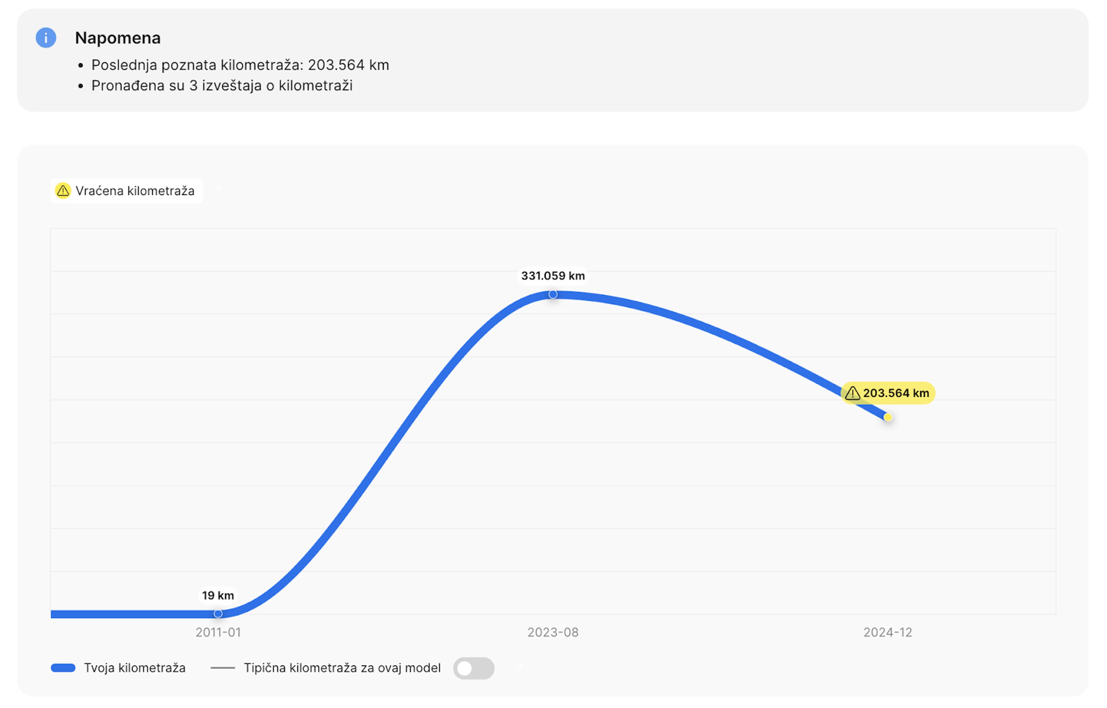 Grafikon u carVertical izveštaju koji prikazuje vraćanje kilometraže