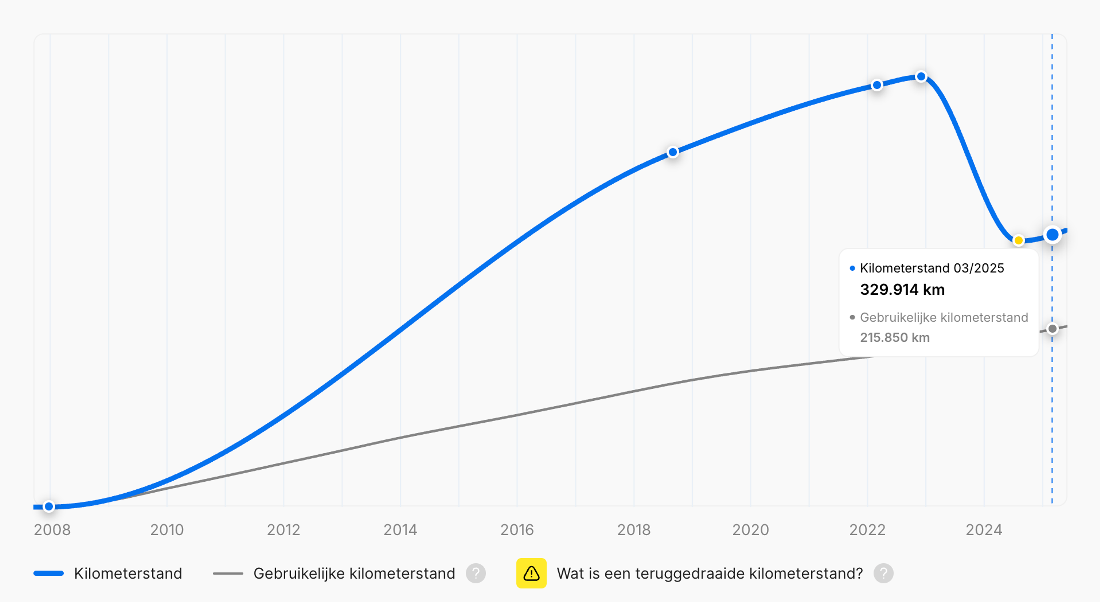Kilometerstand terugdraaien in een "carVertical" voertuiggeschiedenisrapport