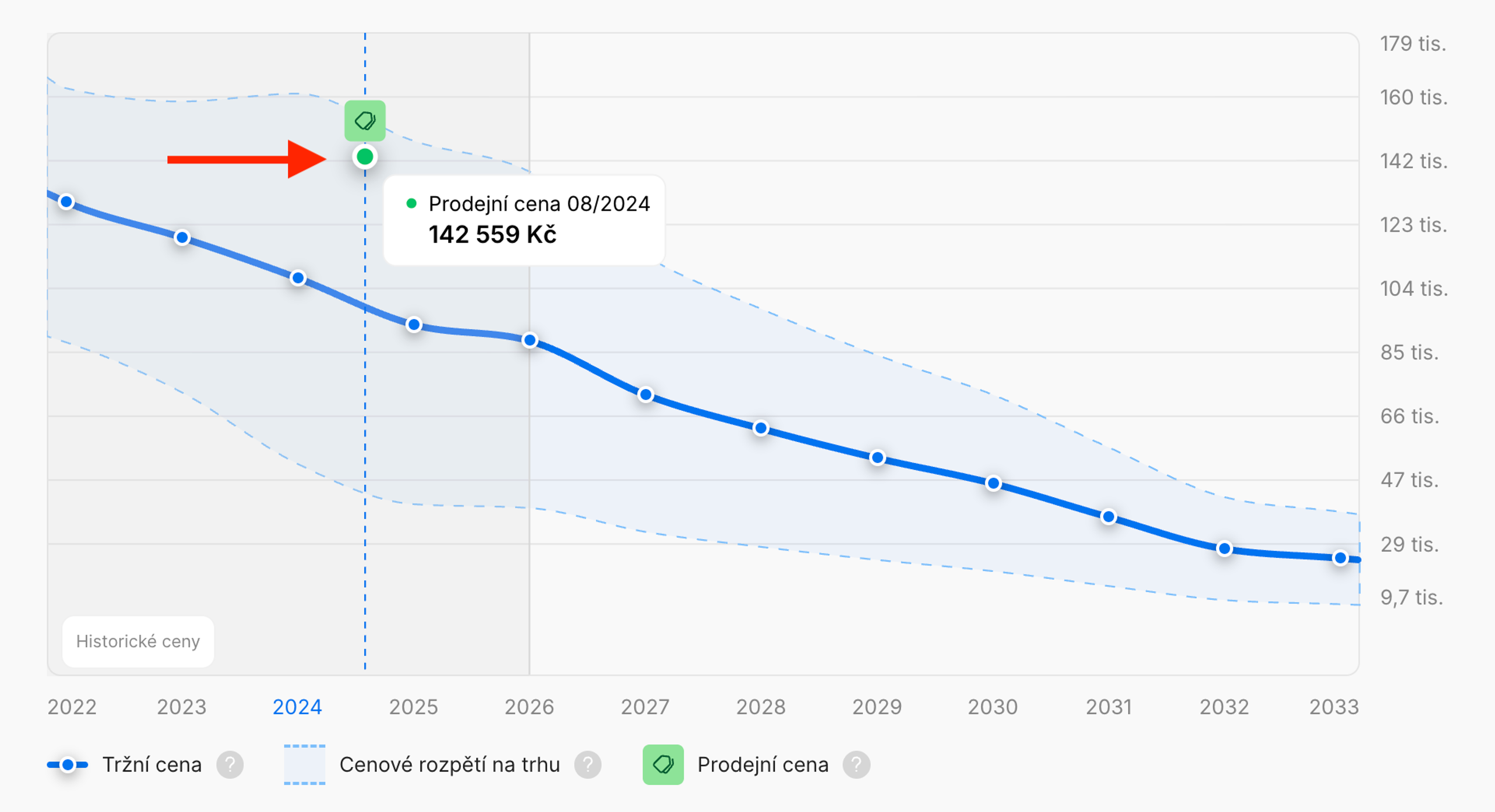 Zelená značka v grafu označuje známou prodejní cenu