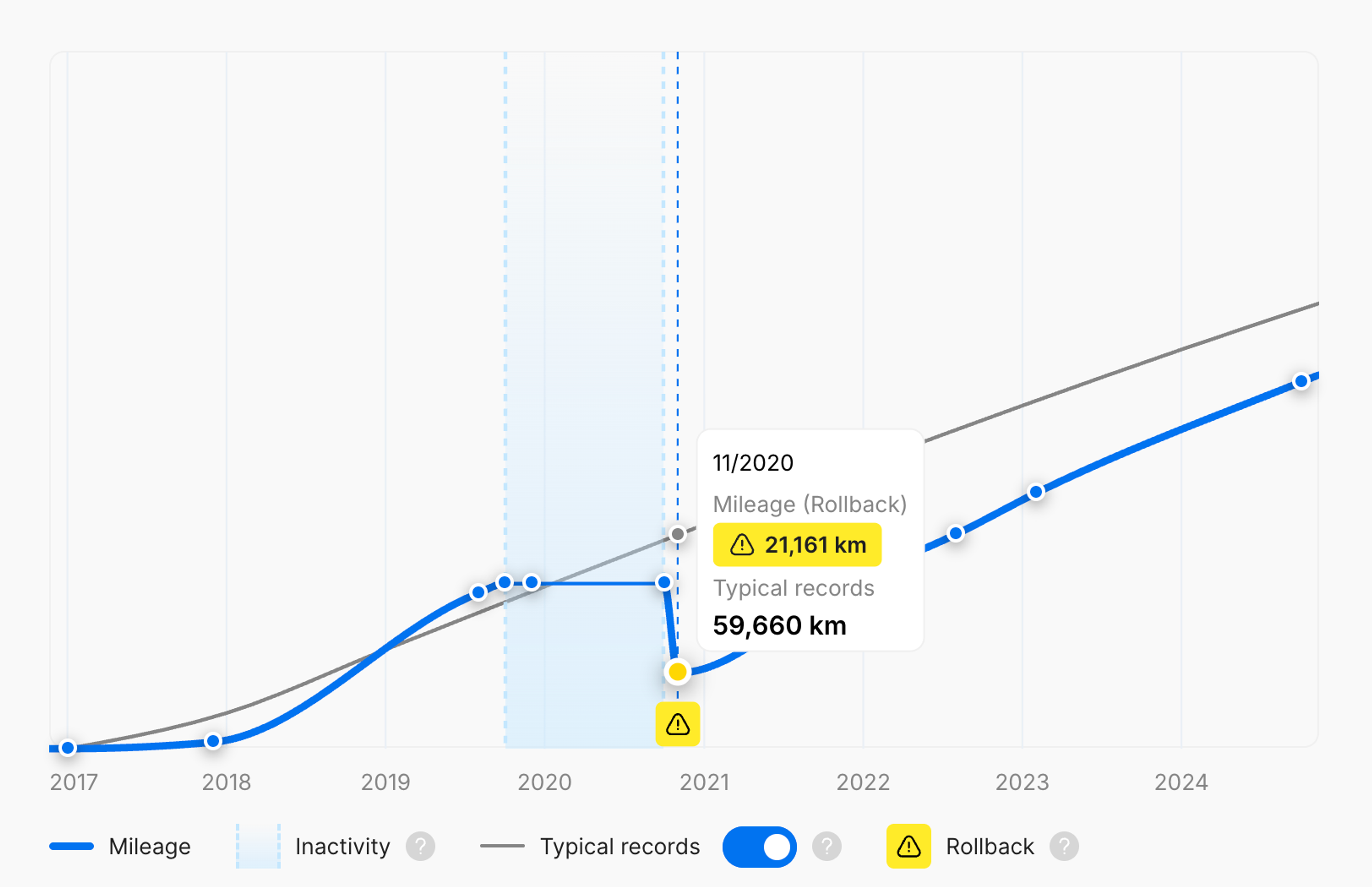 Mileage graph containing a rollback in the carVertical report