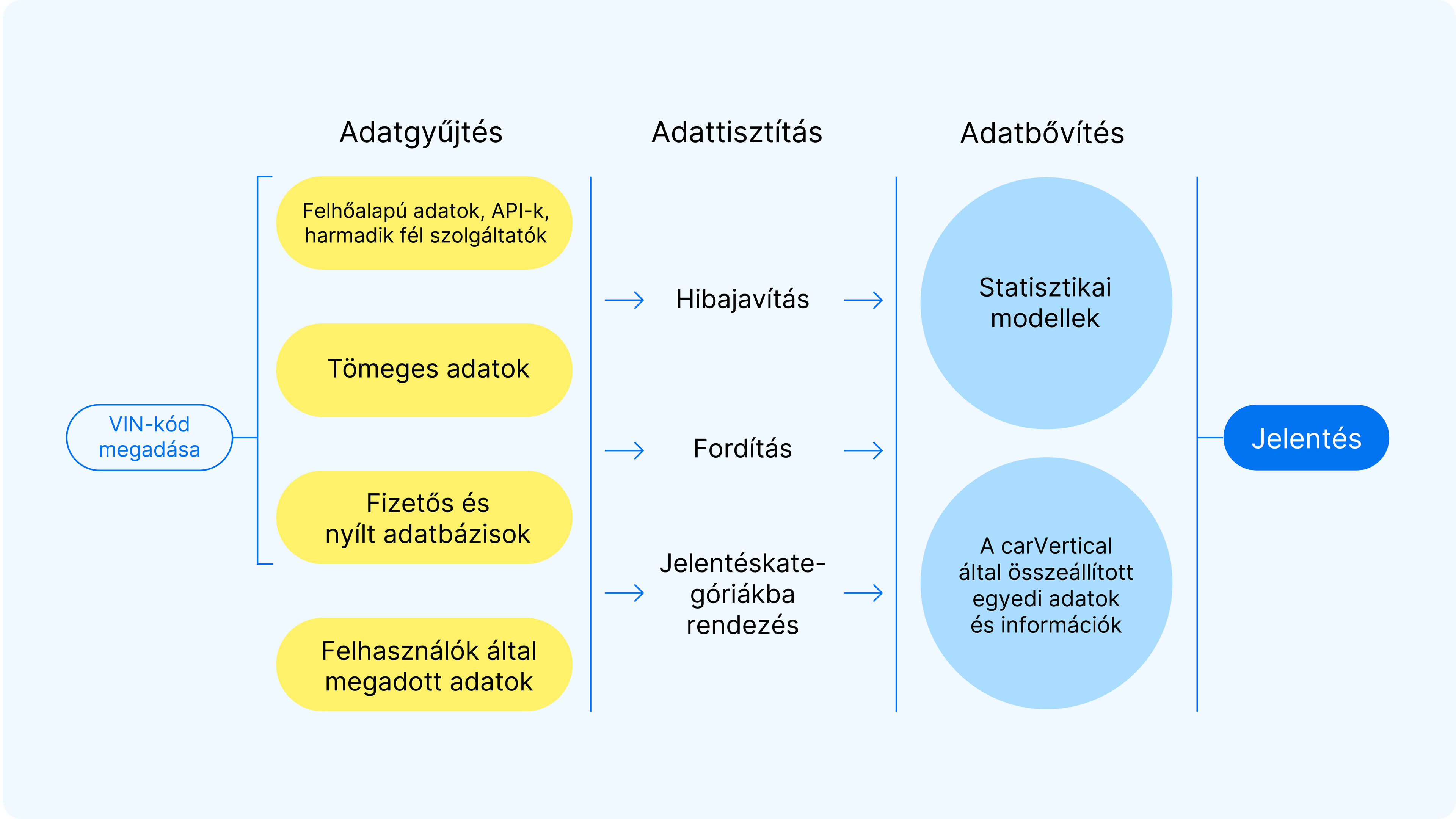 hogyan készülnek a carvertical jelentések diagram