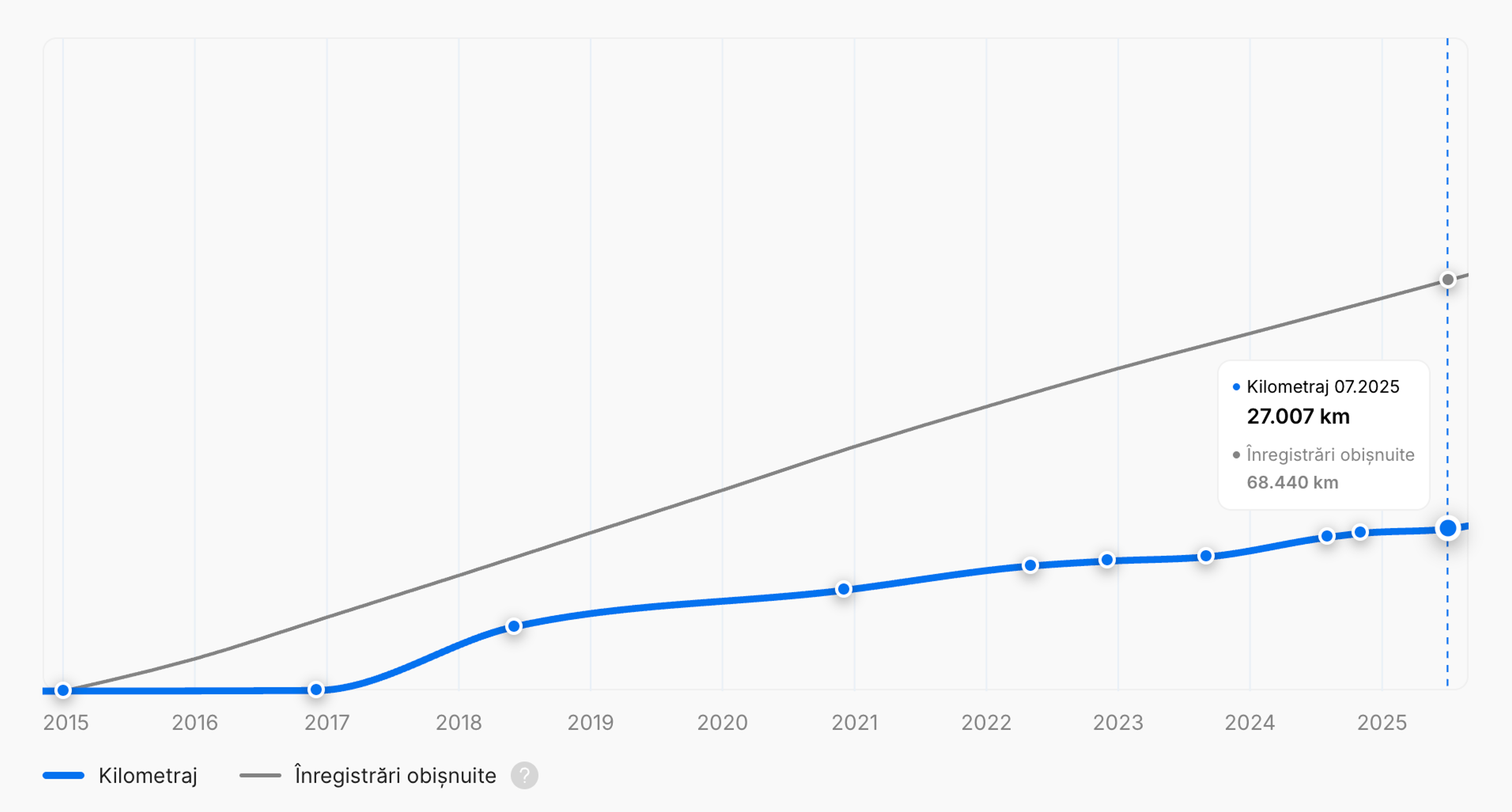 Kilometraj scăzut într-un raport istoric al vehiculului „carVertical”