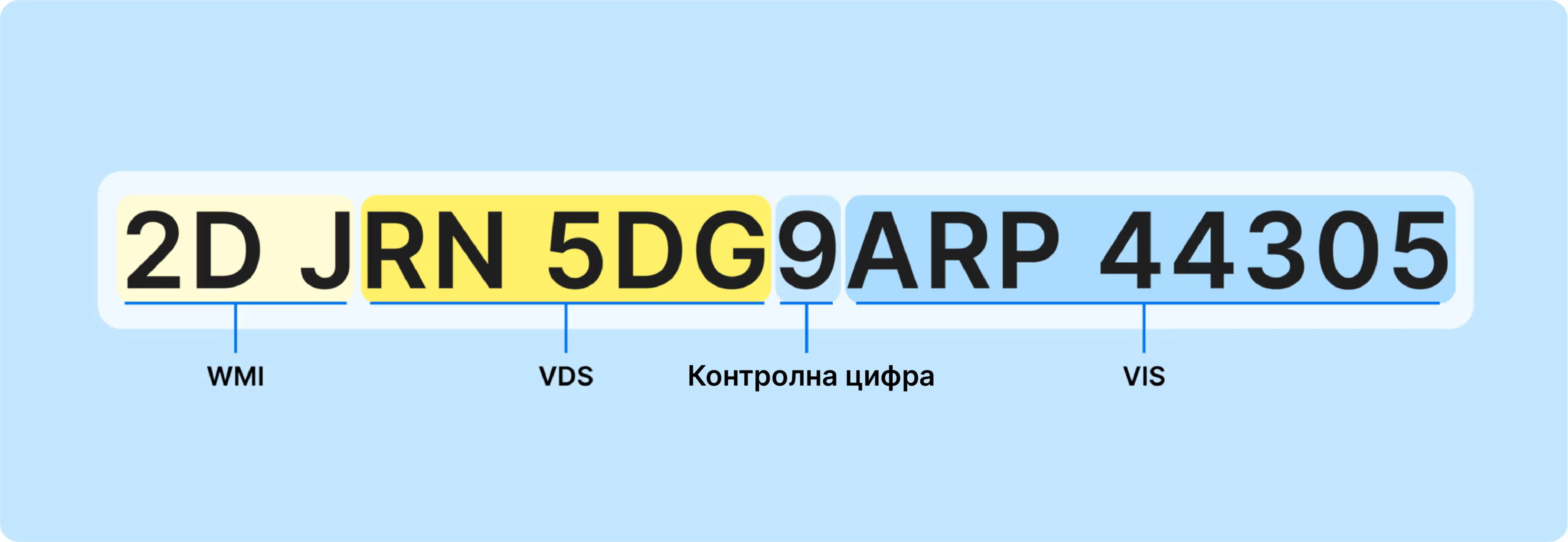 обяснение на vin номер, какво е vin номер, как се чете vin номер, какво означава vin номер