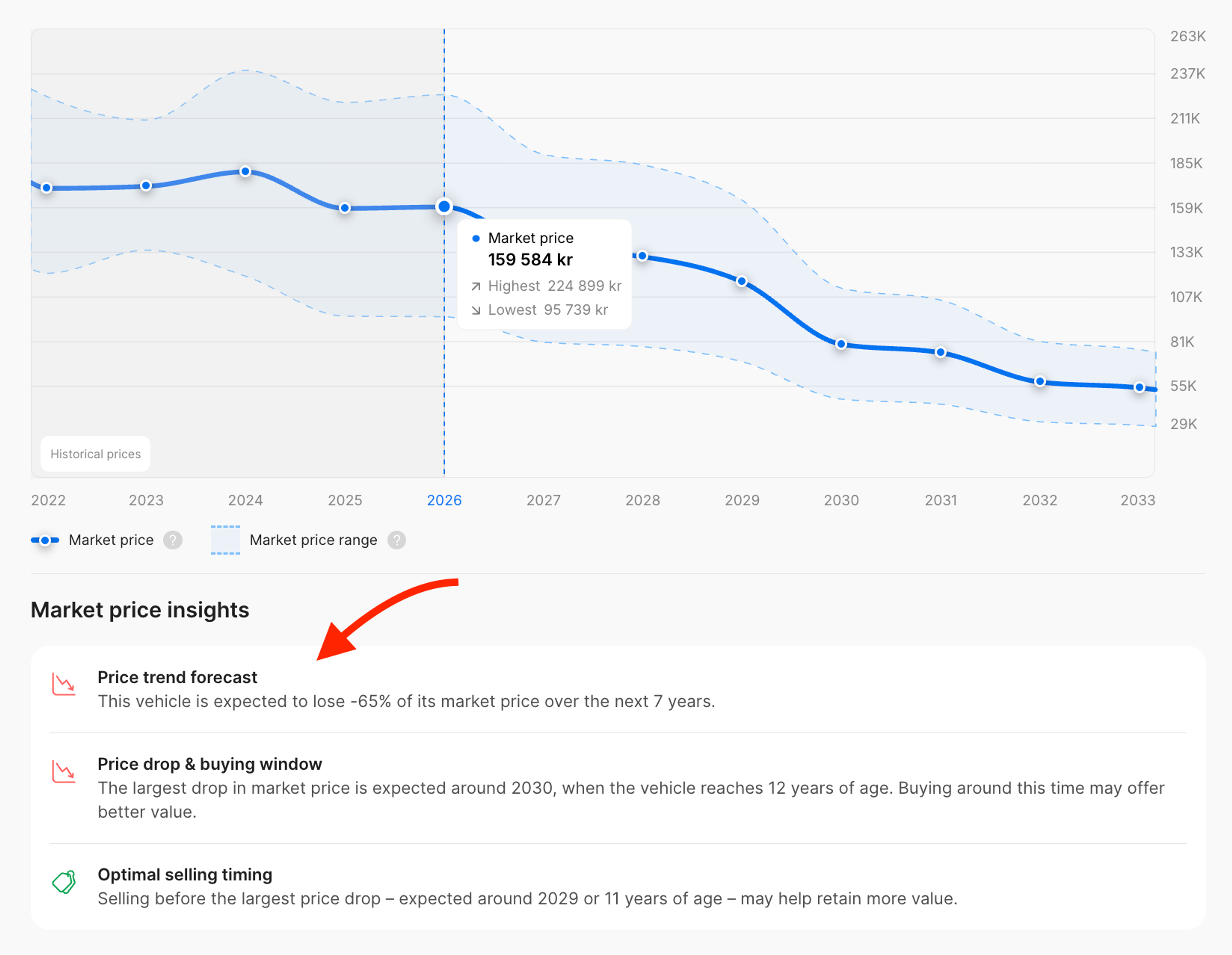 Additional insights showing vehicle depreciation and optimal buying and selling timing
