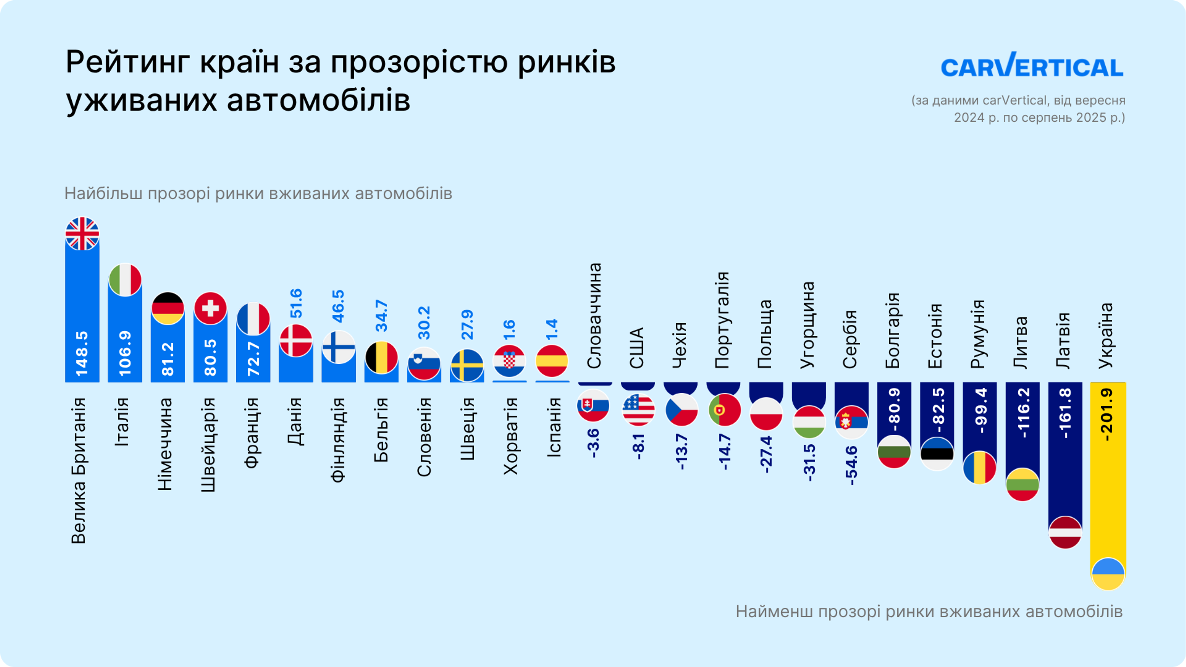 країни, ранжовані за прозорістю ринків вживаних автомобілів