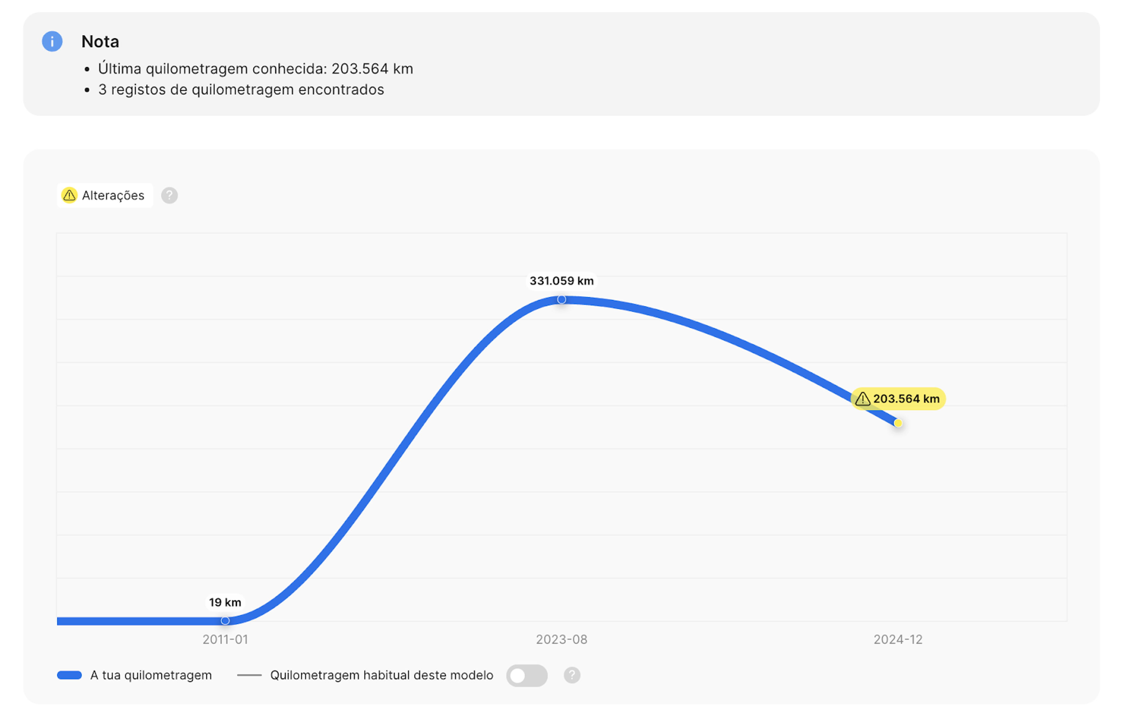 Gráfico de um relatório da carVertical que mostra uma reversão do conta-quilómetros