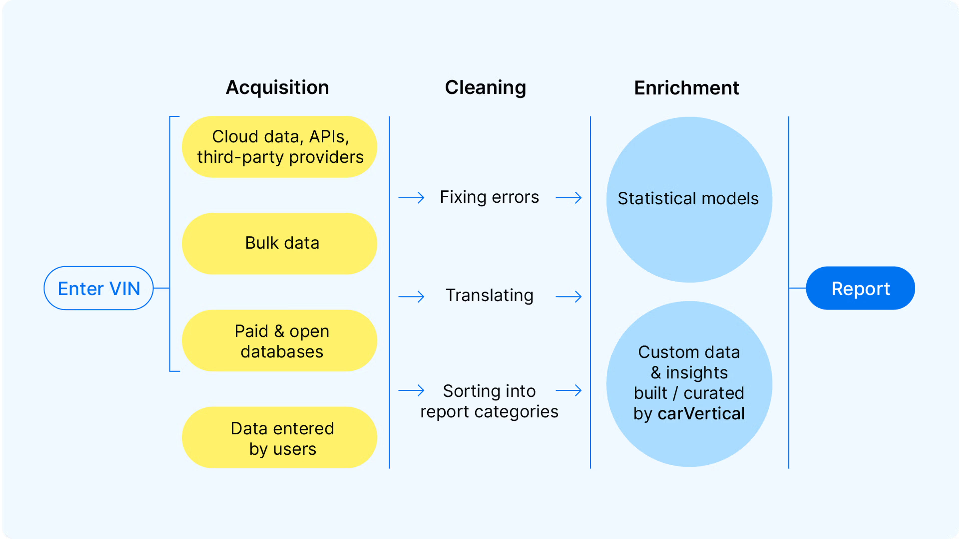 how are carVertical reports created