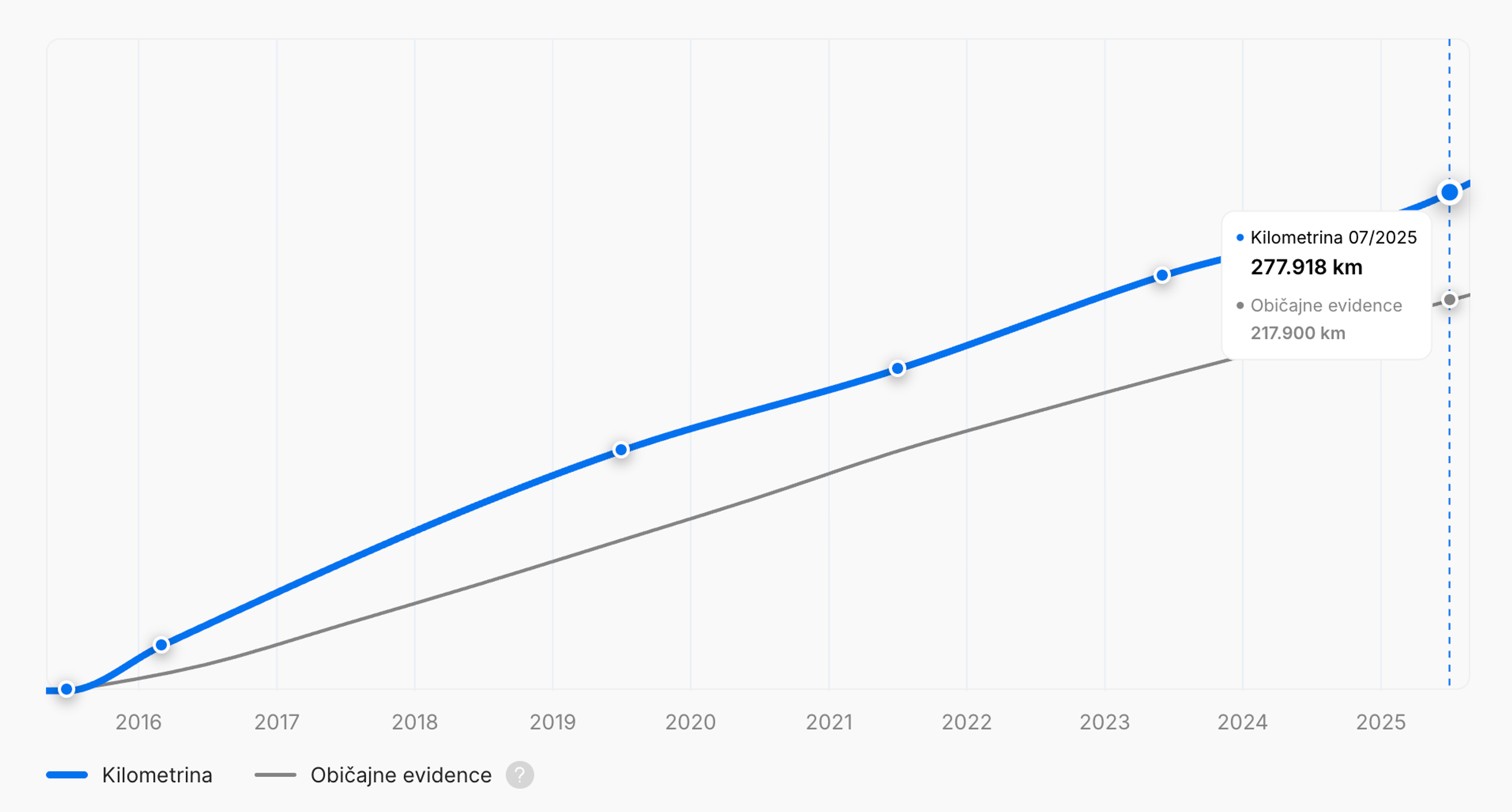 Graf skupne prevožene razdalje vozila