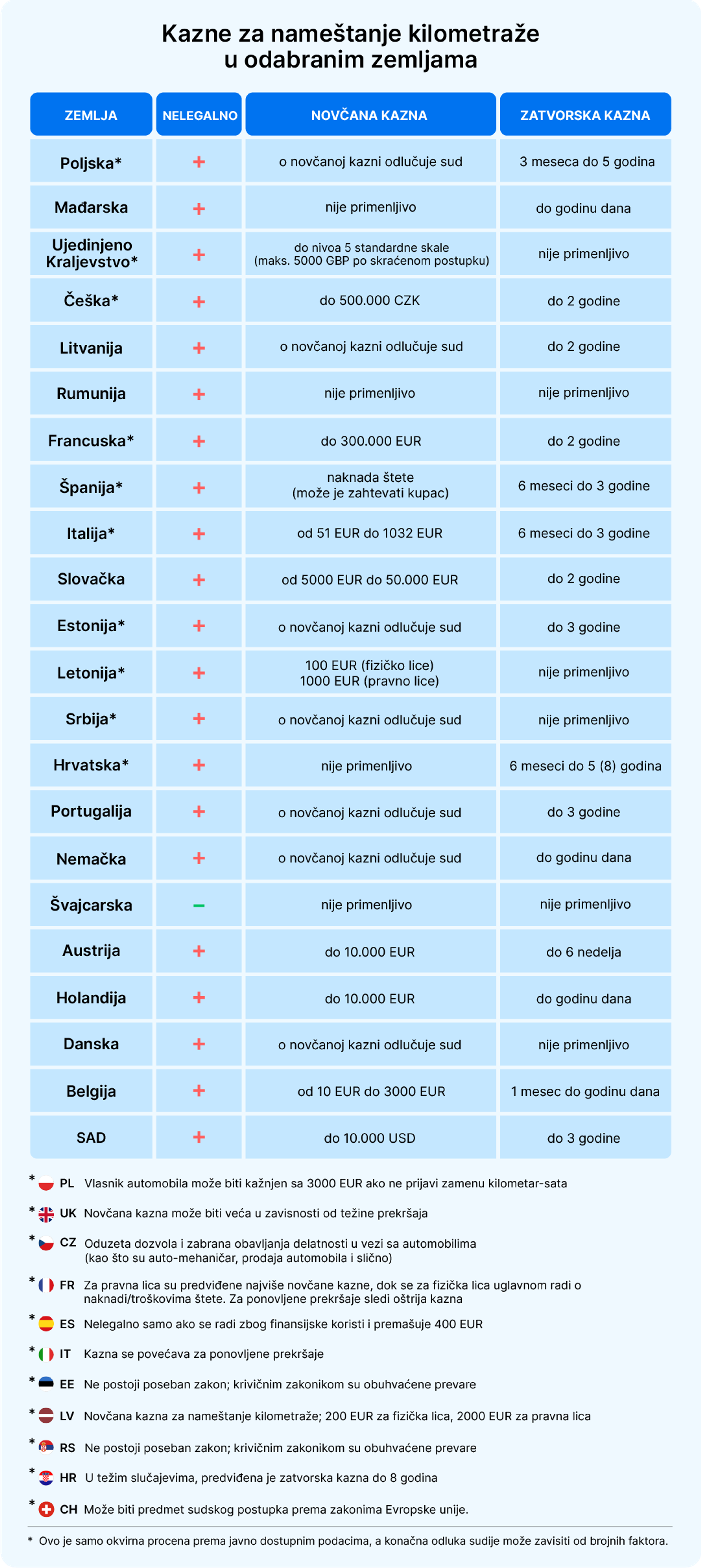 Kazne za nameštanje kilometraže u odabranim zemljama
