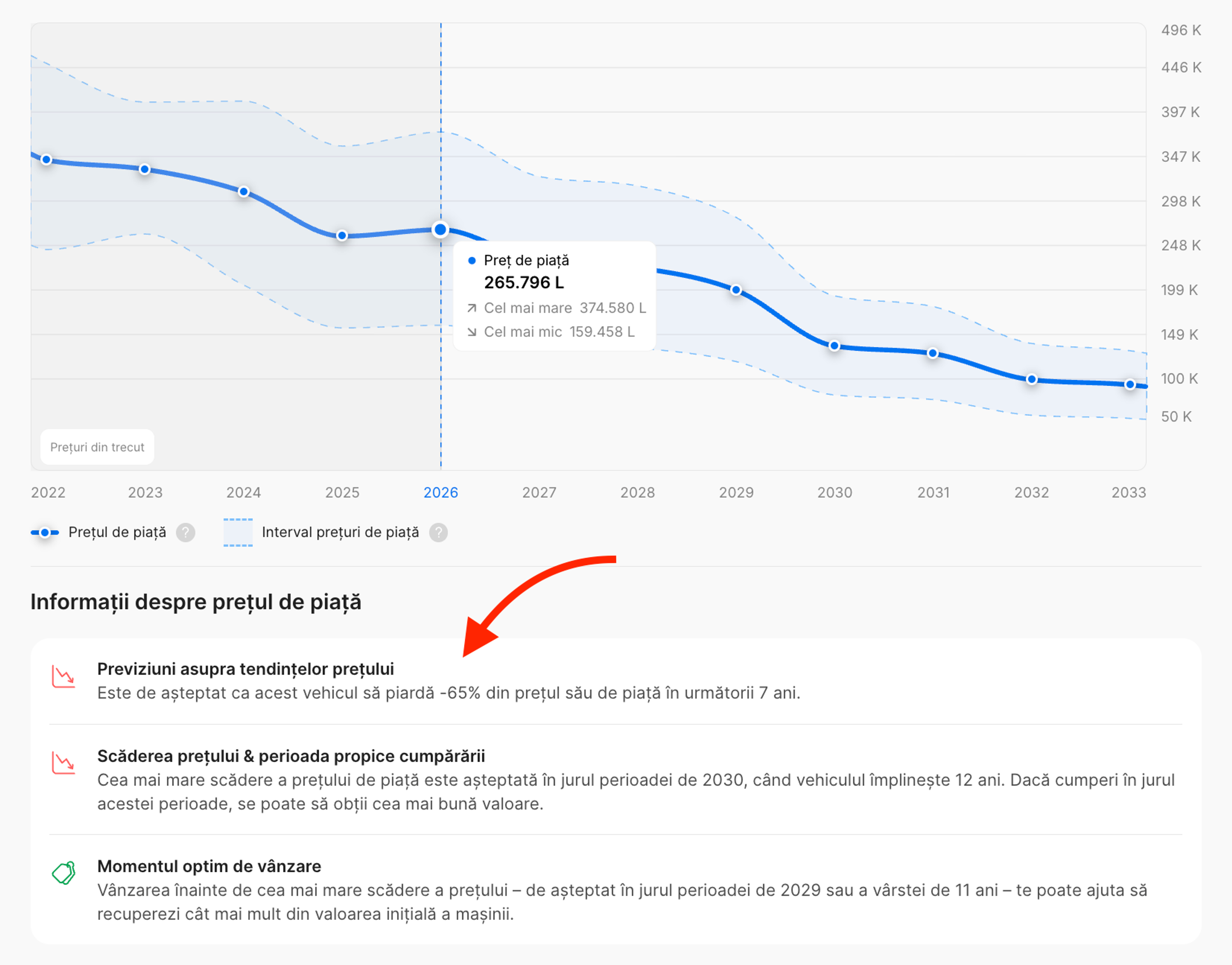 Informații suplimentare care arată deprecierea vehiculului și momentul optim pentru cumpărare și vânzare