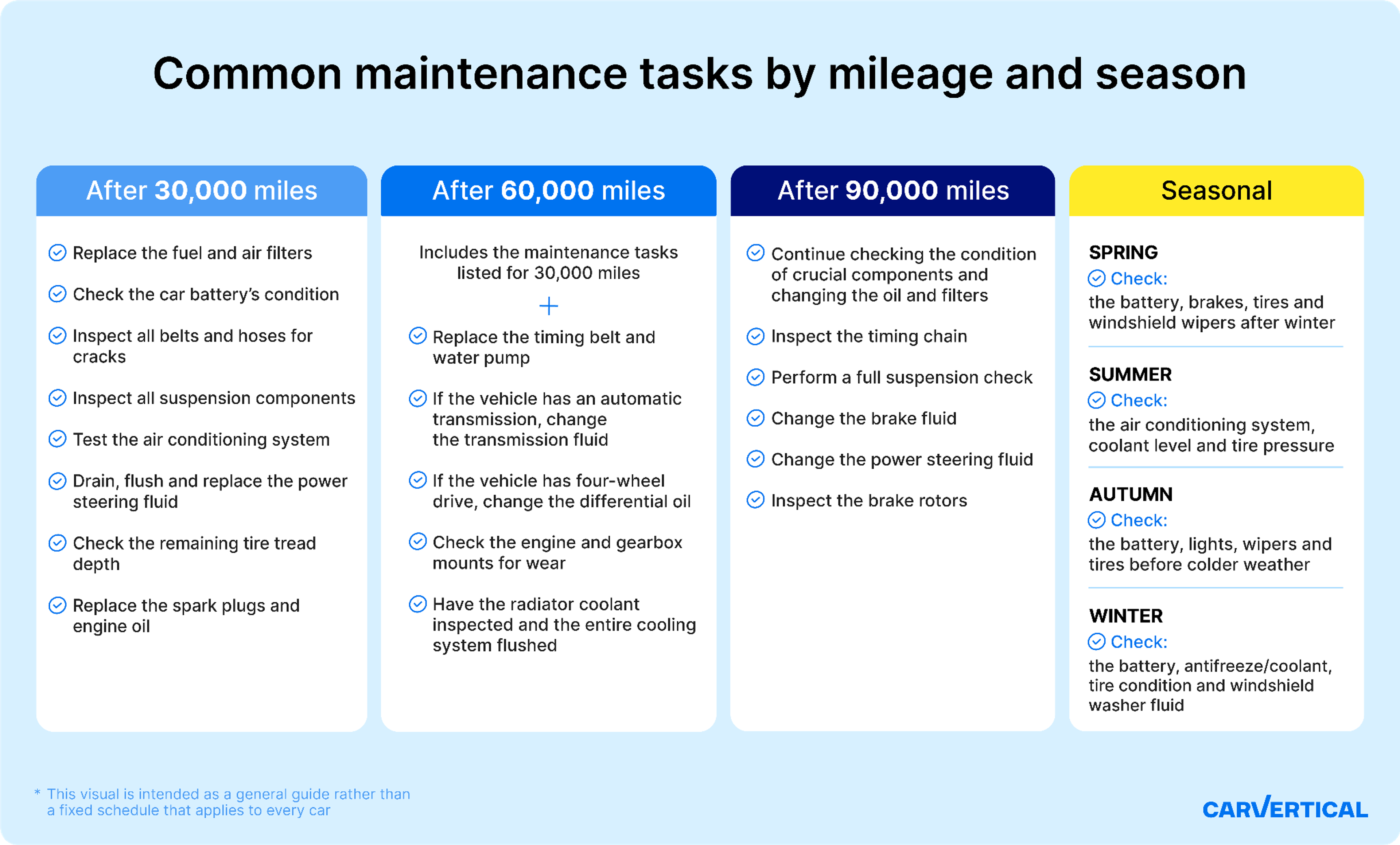 Car maintenance schedule by mileage and season