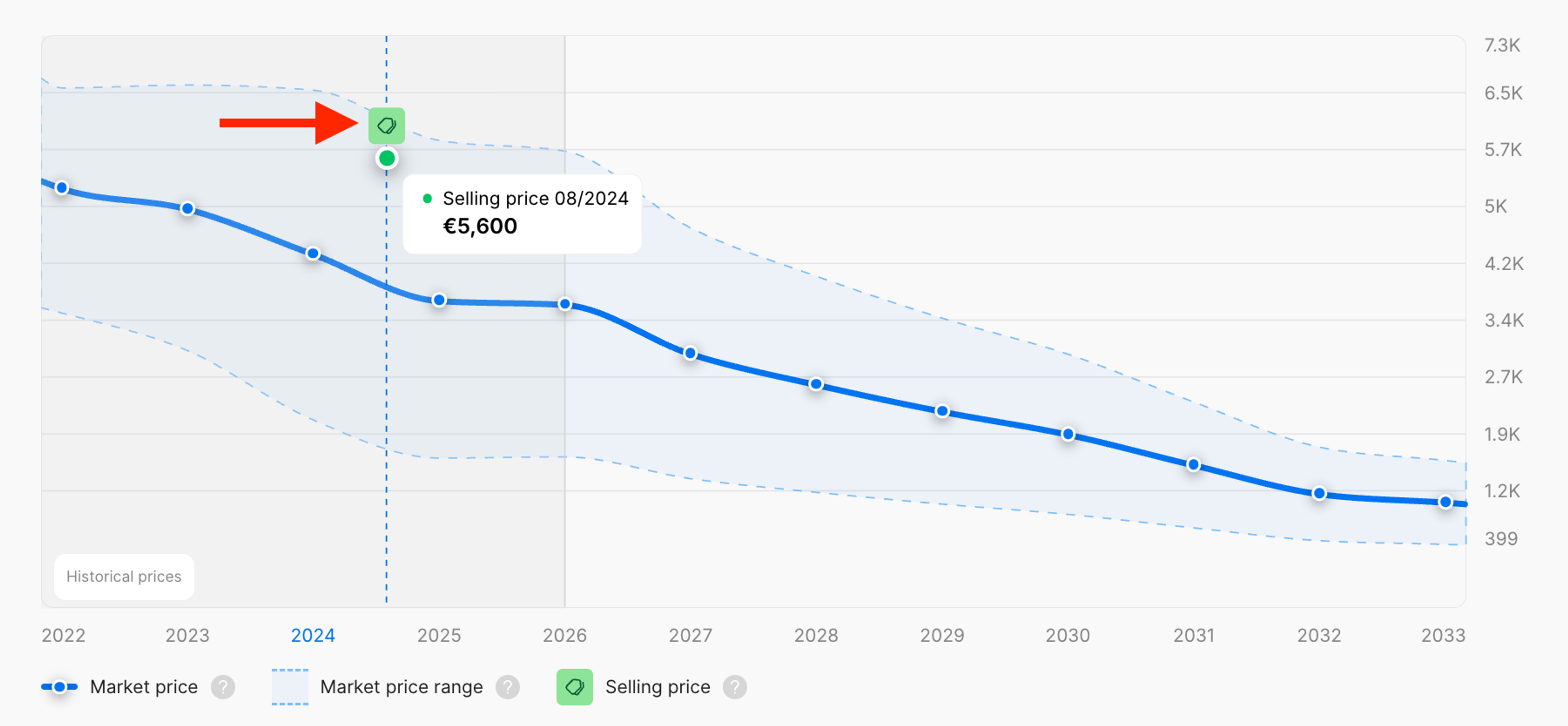 Green marker in the graph indicating a known selling price