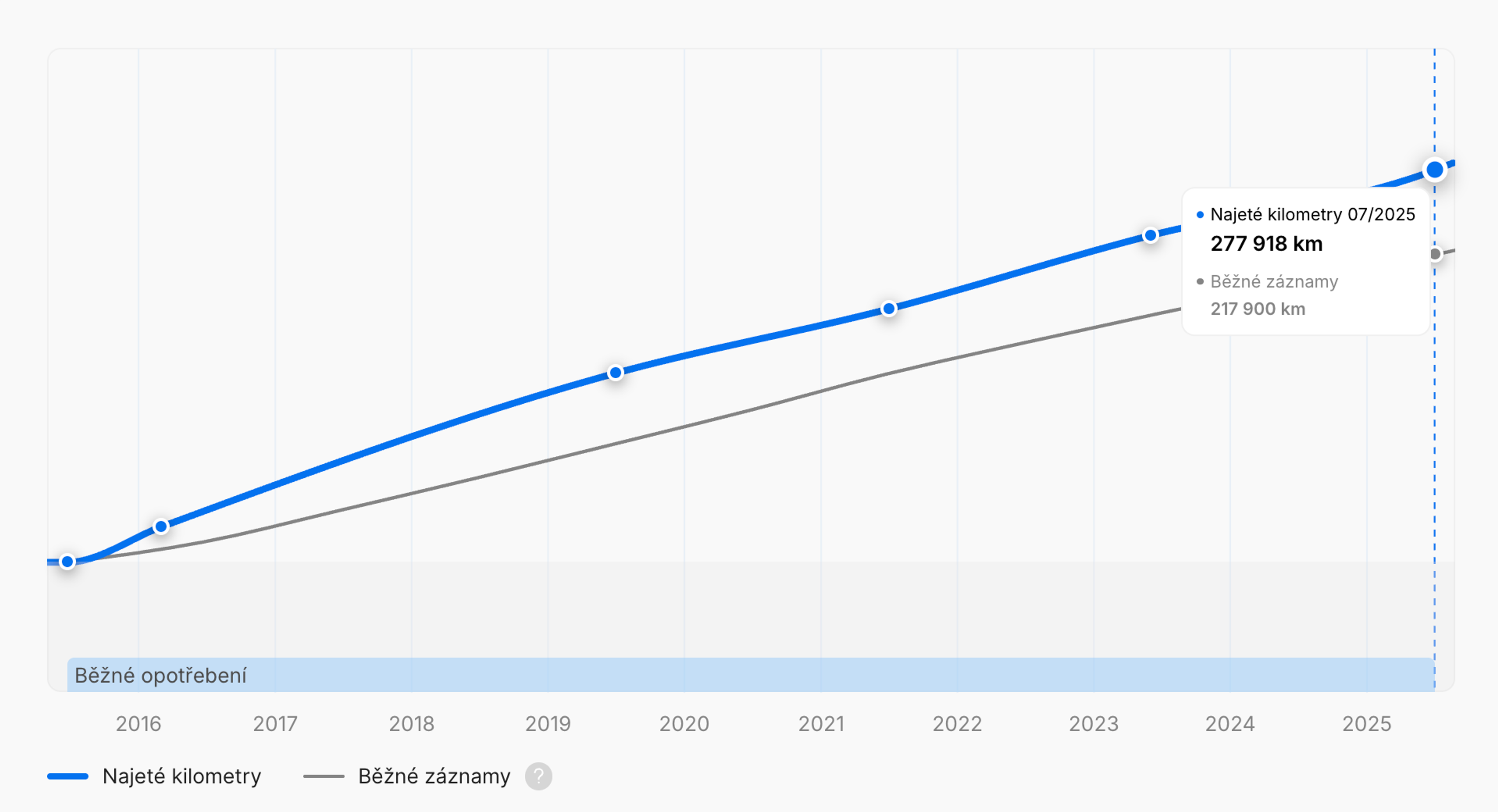 Graf celkové ujeté vzdálenosti vozidla
