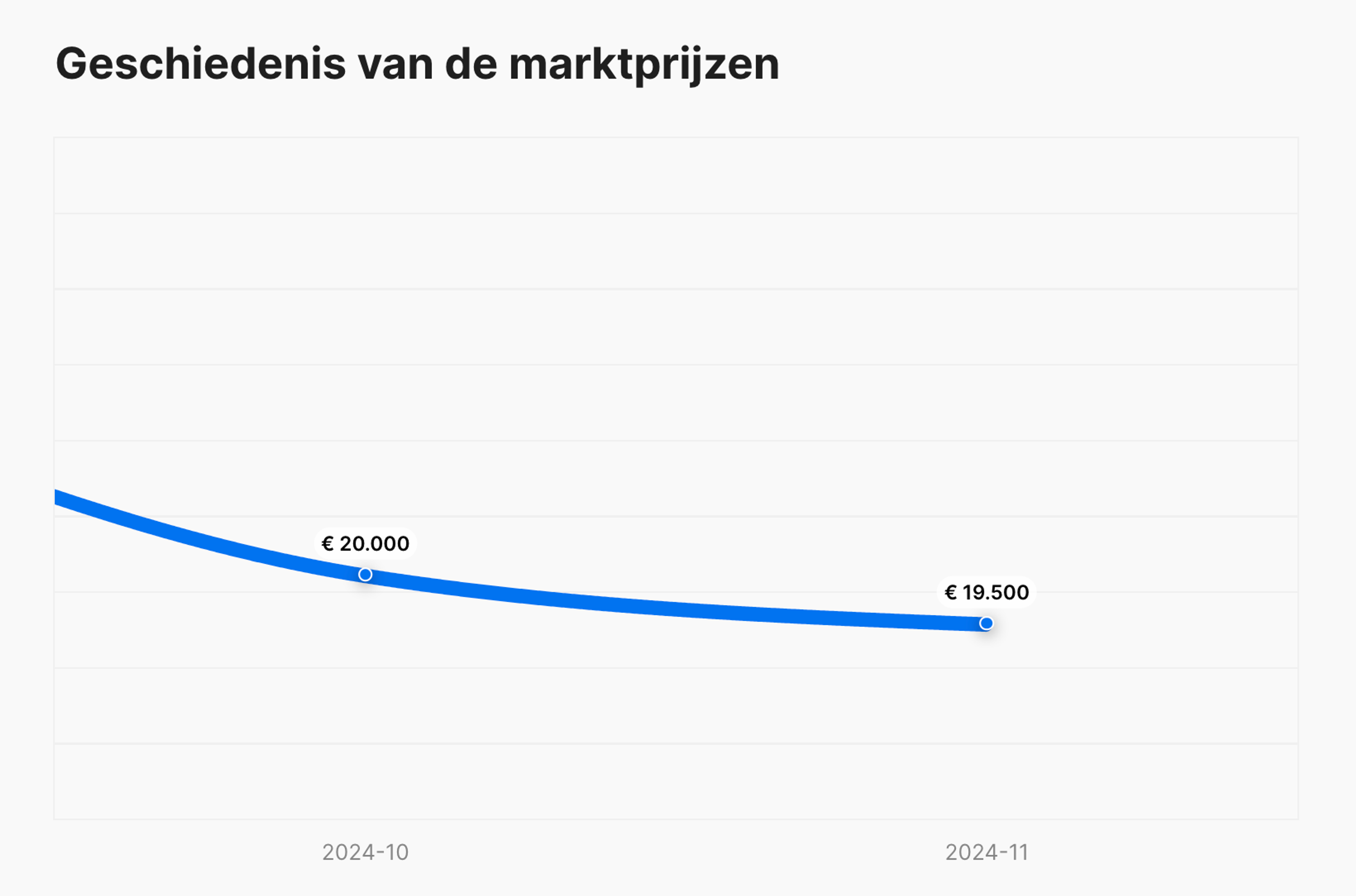 marktprijsgeschiedenis in carVertical-rapport