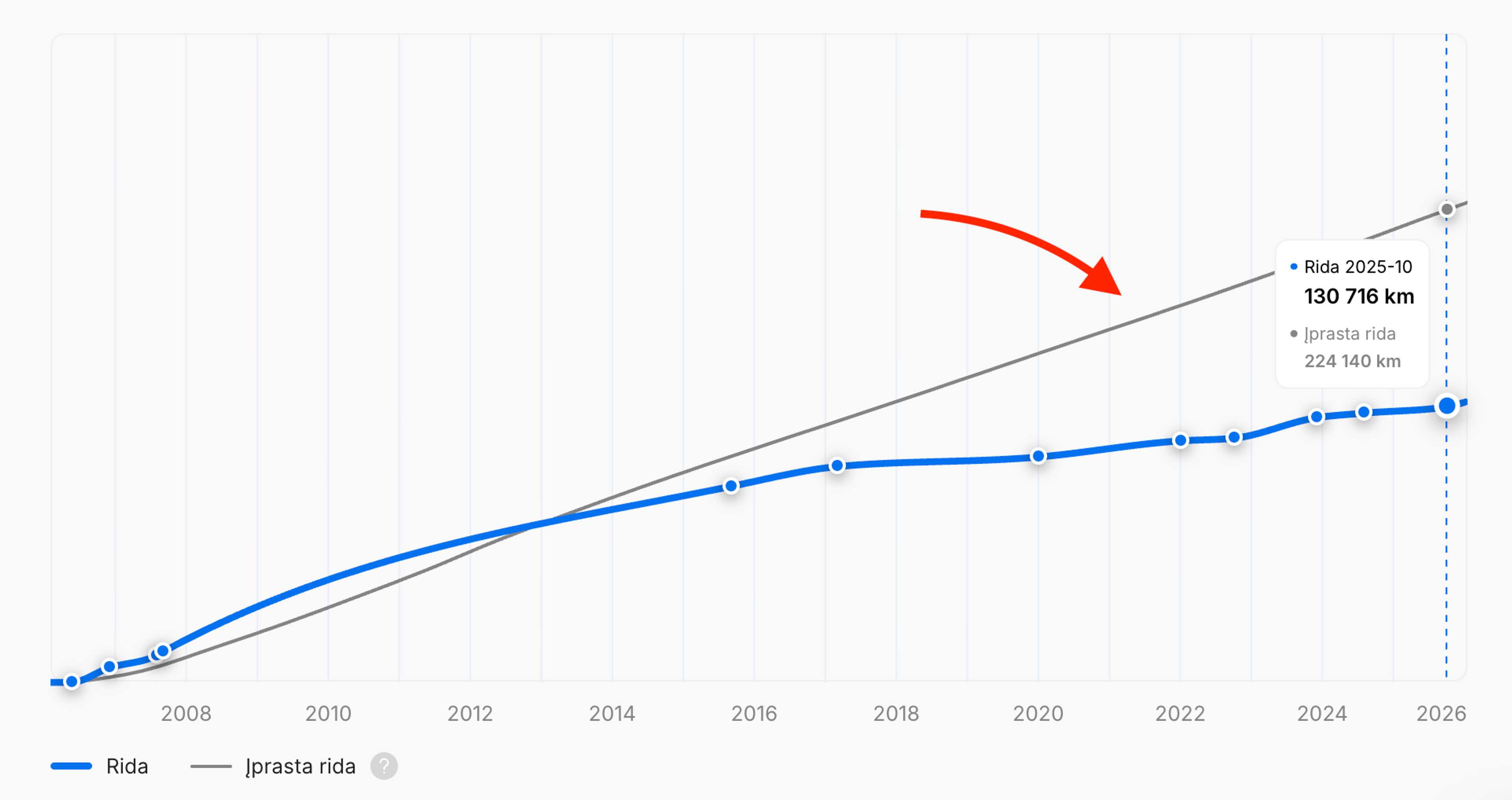 tipinė to paties modelio ir metų transporto priemonių rida, užfiksuota grafike