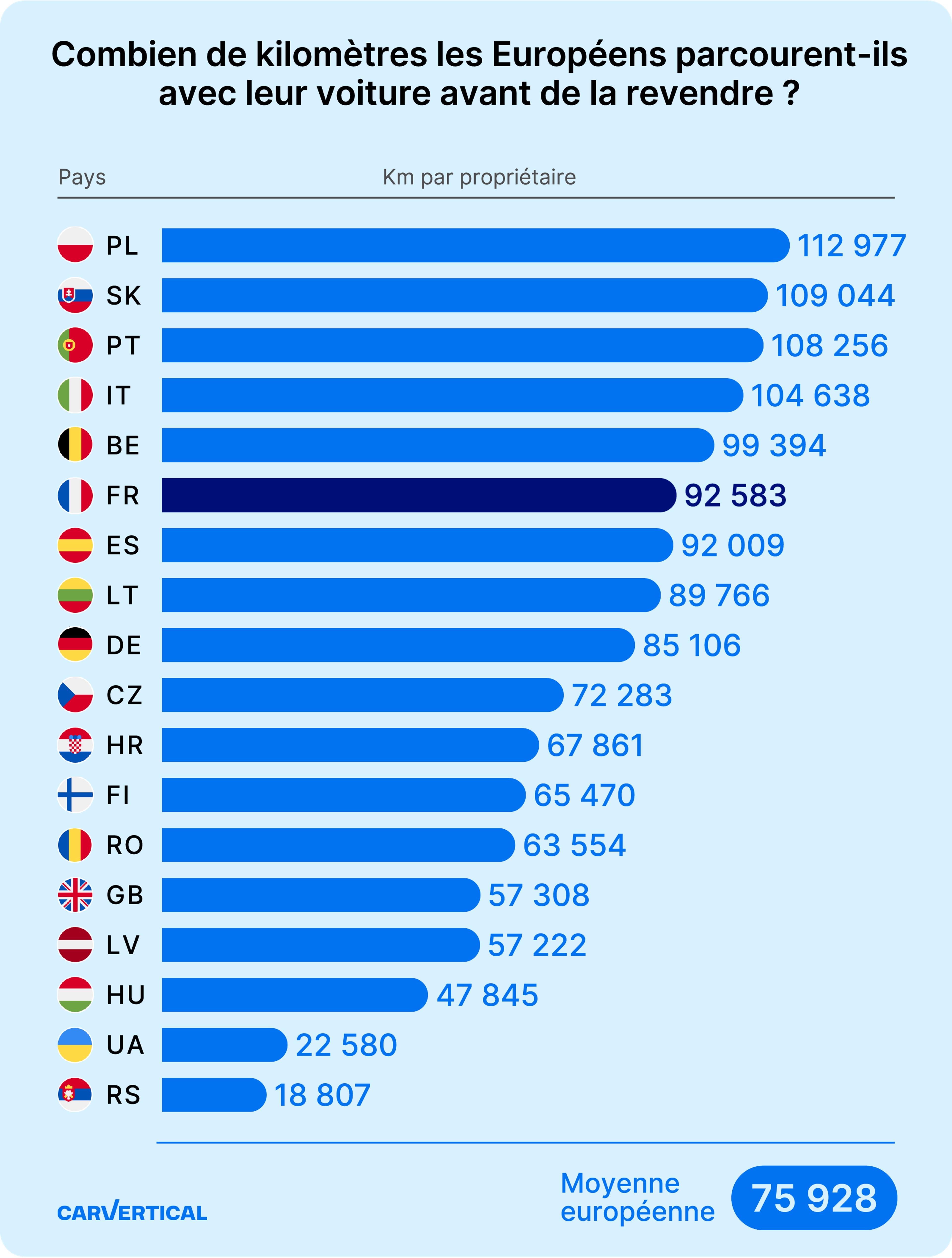 Kilométrage par propriétaire