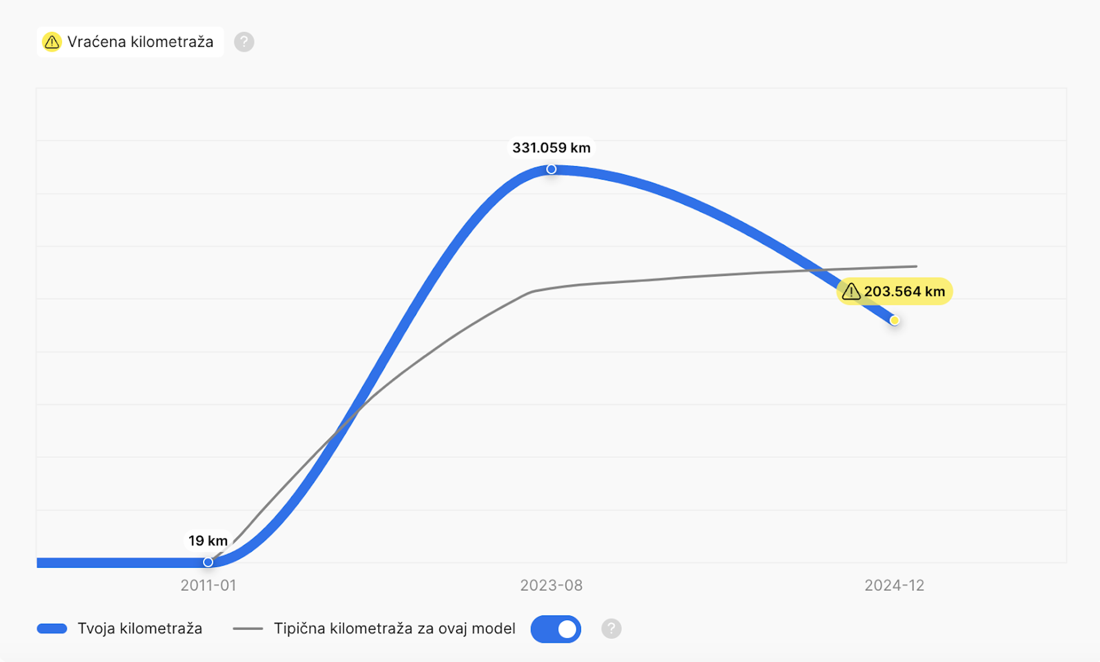 Prosečna kilometraža u poređenju sa sličnim modelima