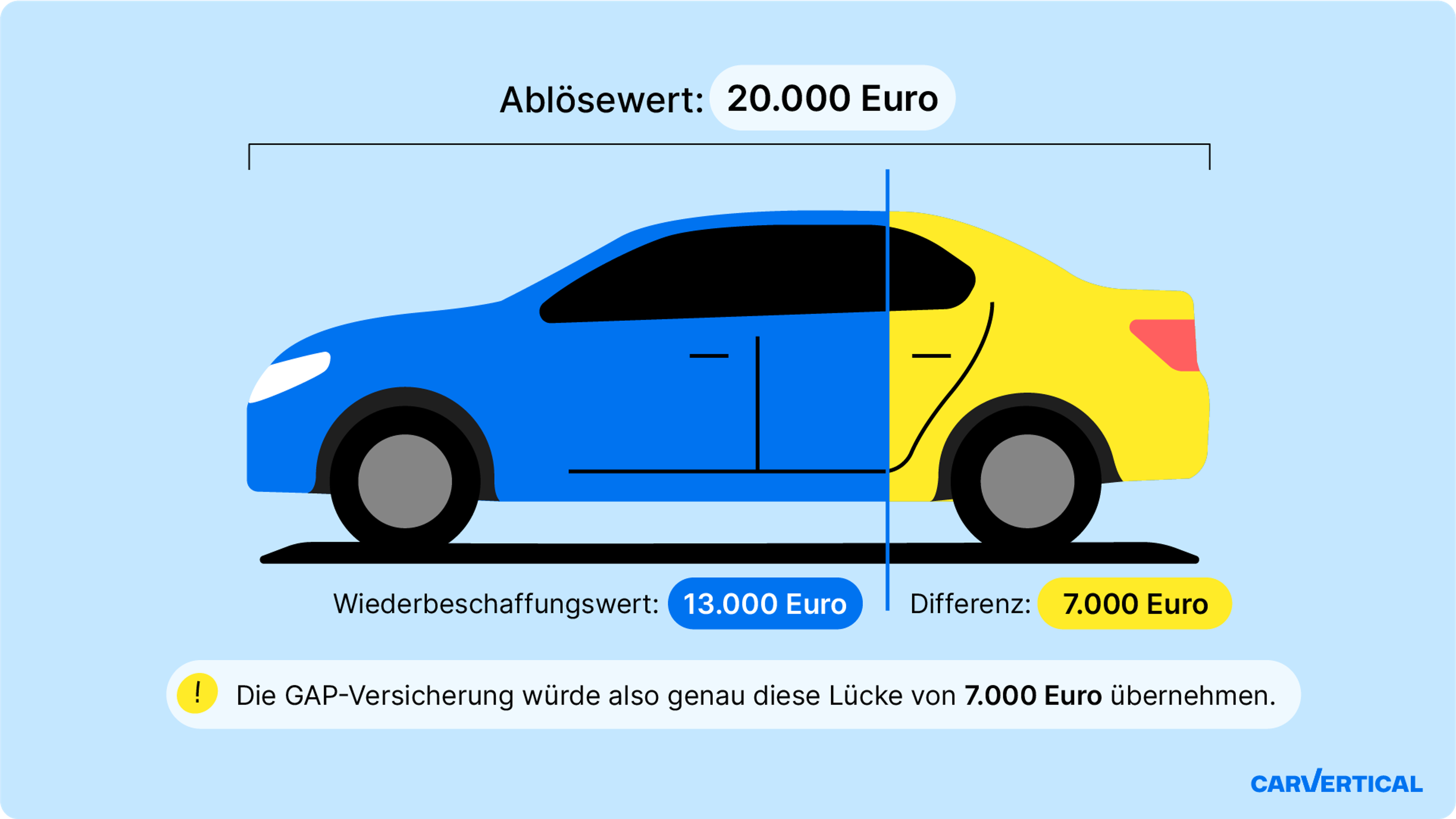 Was die GAP-Versicherung bei Totalschaden oder Diebstahl abdeckt