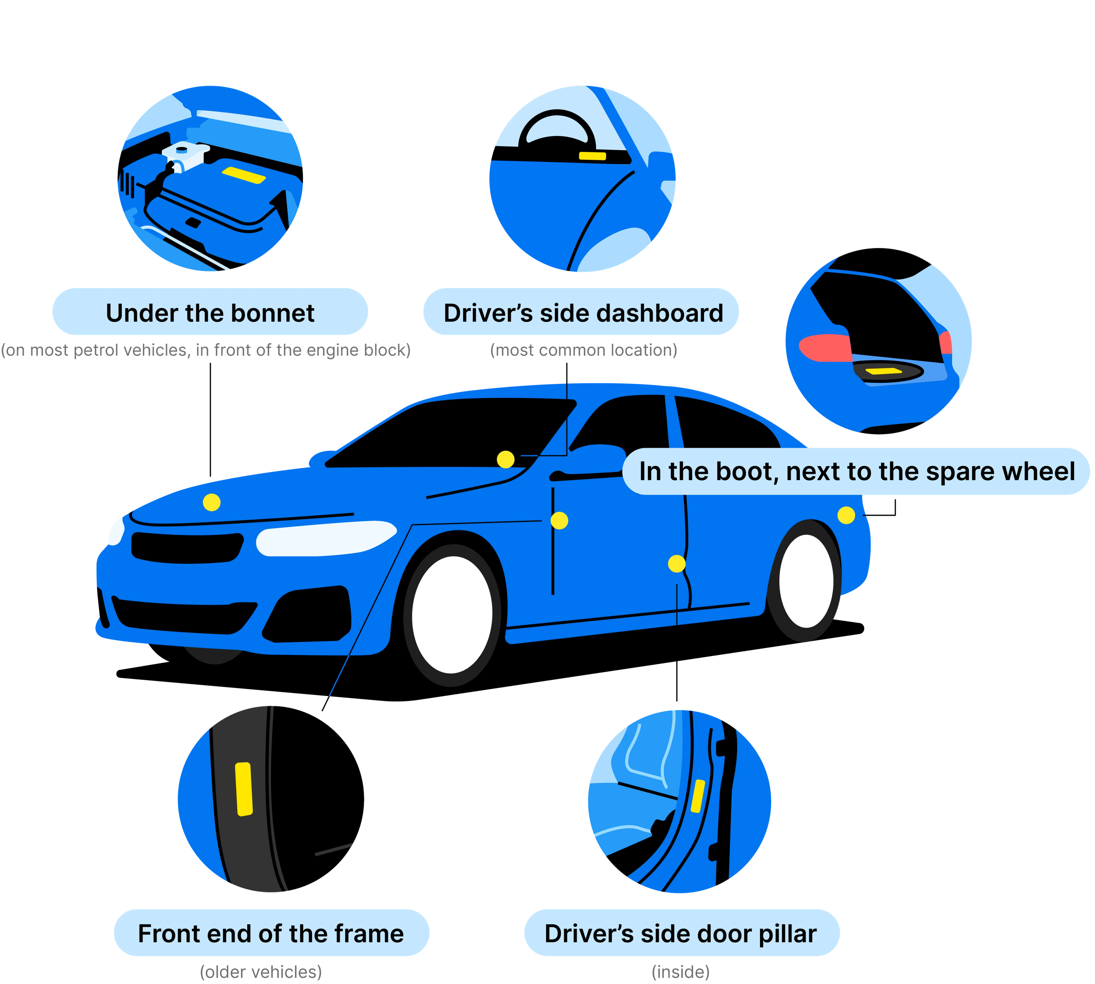 Common locations of the Vehicle Identification Number (VIN) on a vehicle