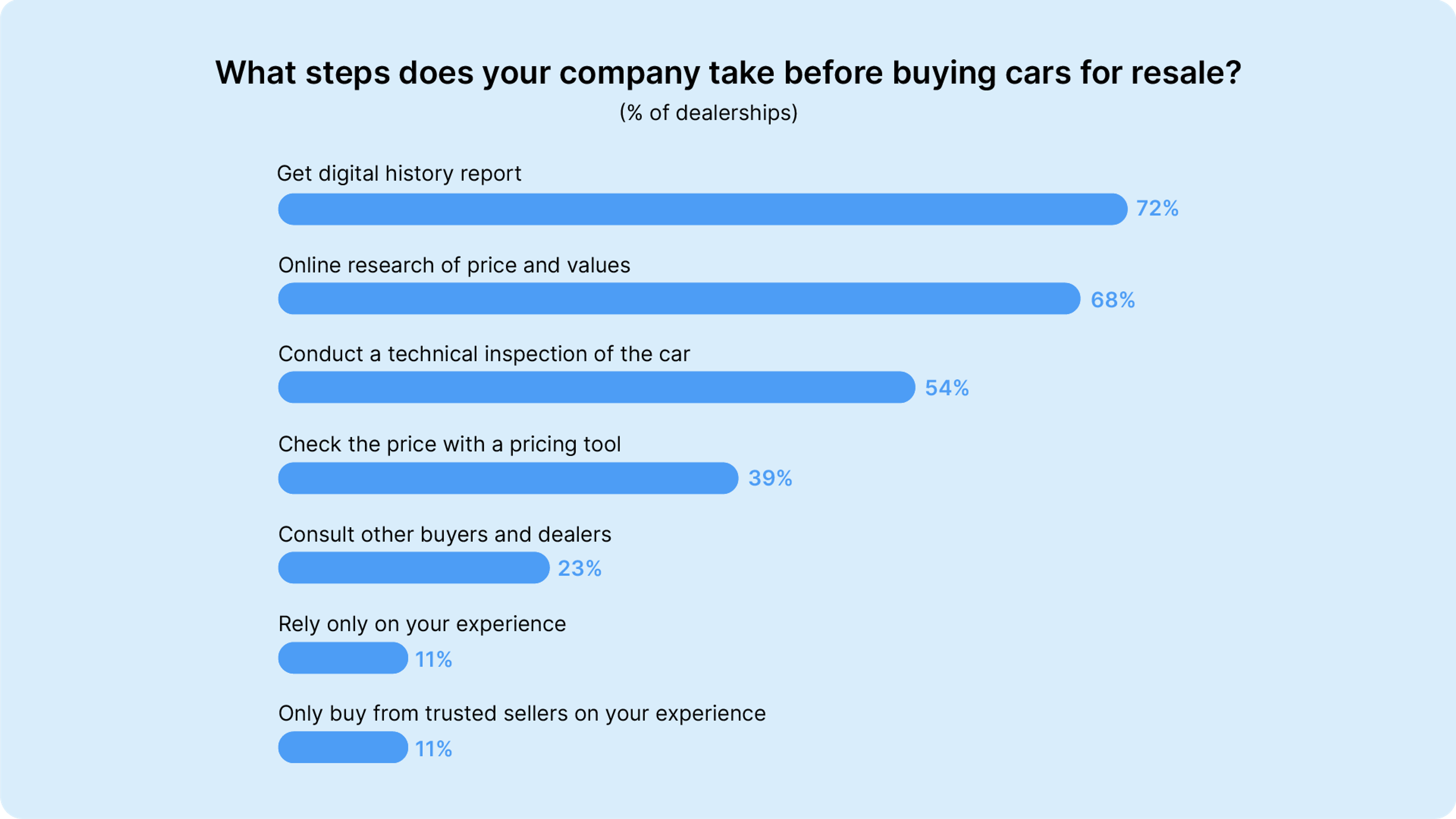 What steps does your company take before buying cars for resale