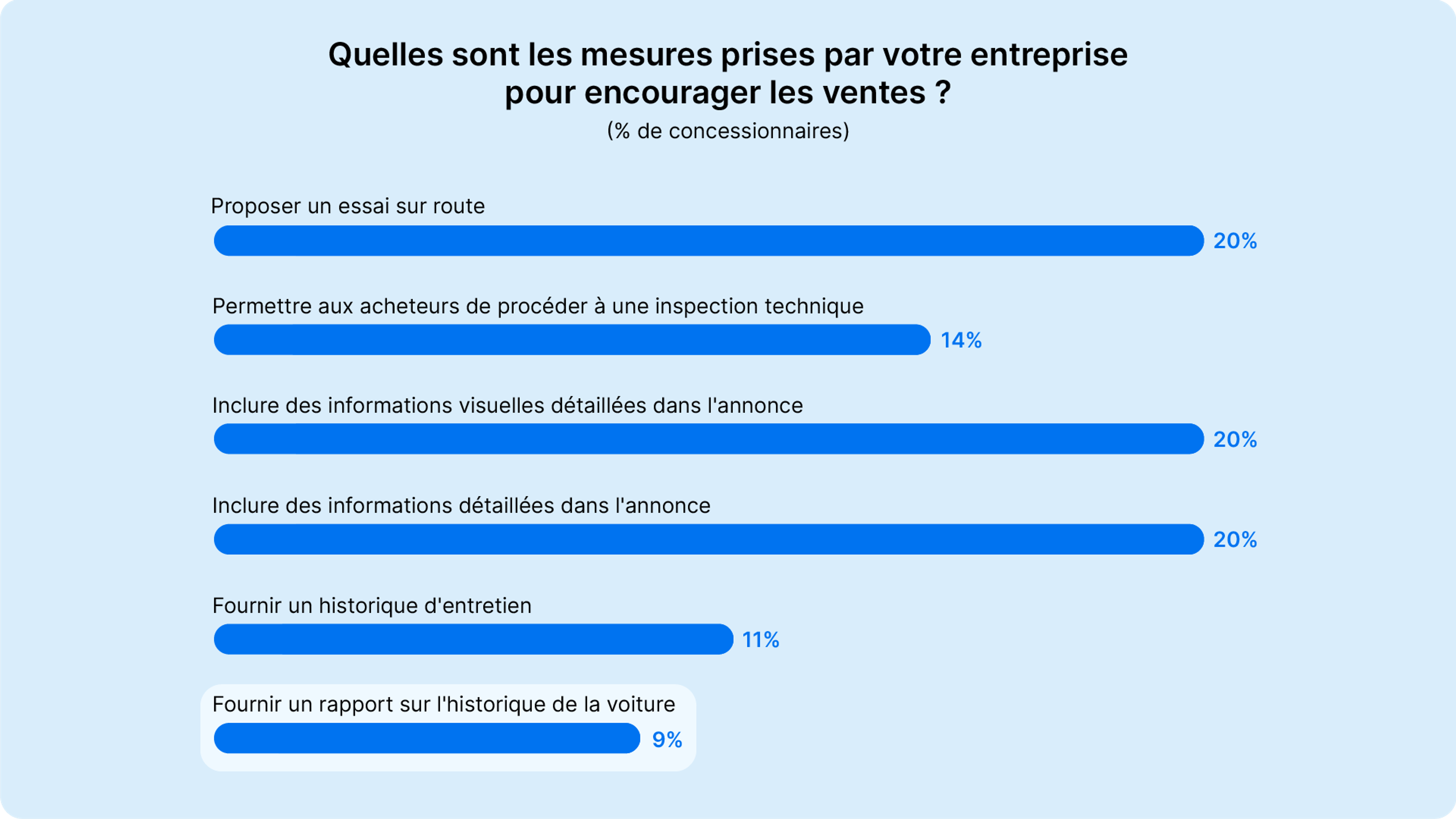 Quelles sont les mesures prises par votre entreprise pour encourager les ventes