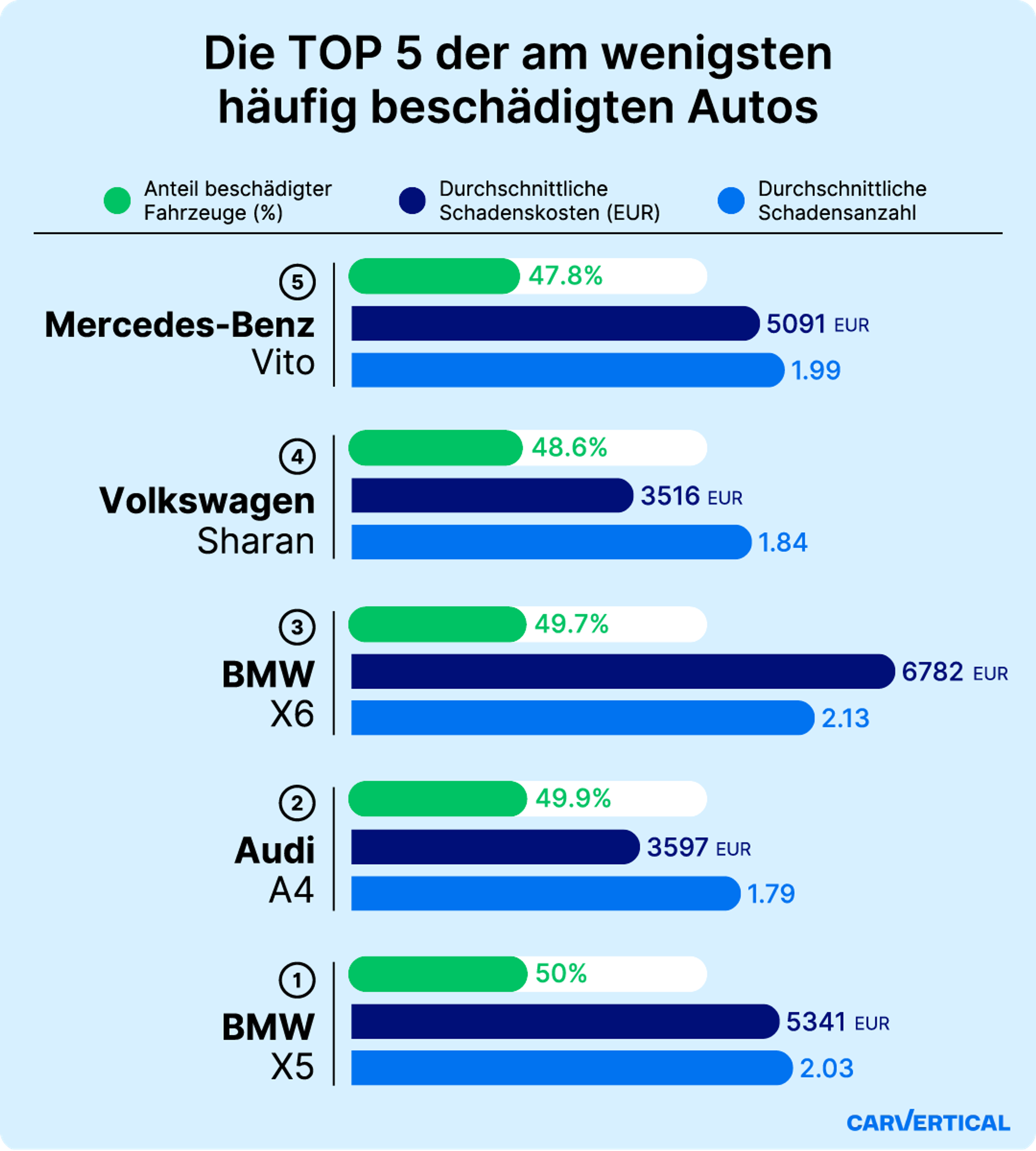 Die Top 5 der am seltensten beschädigten Fahrzeuge