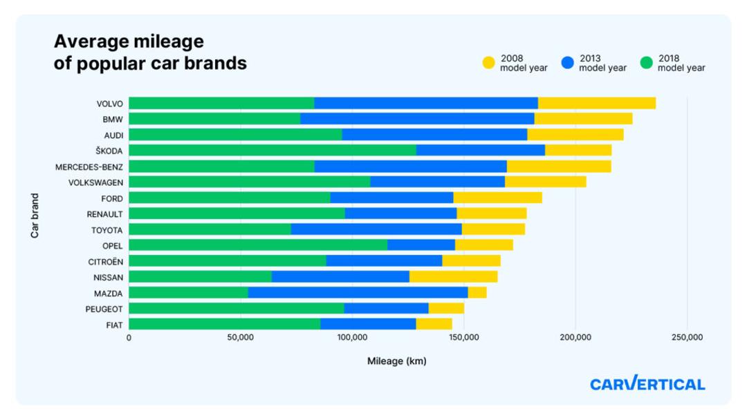 What Is The Average Mileage Of The Most Popular Car Brands? | carVertical