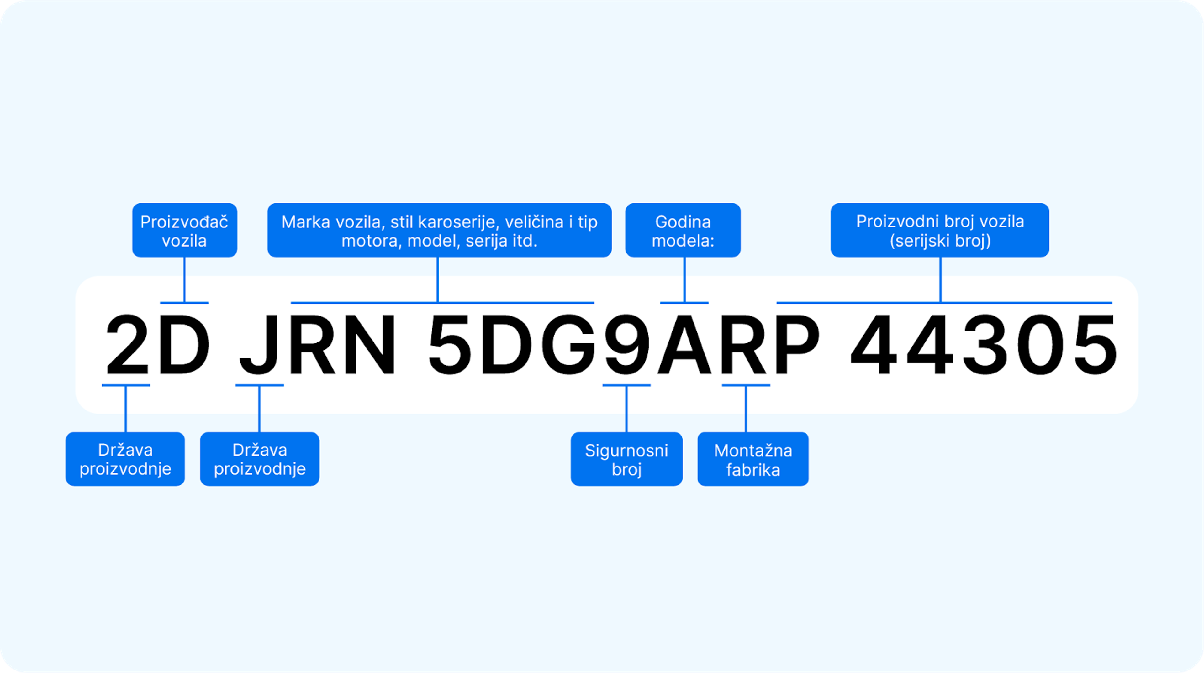 Objašnjenje znakova u VIN broju