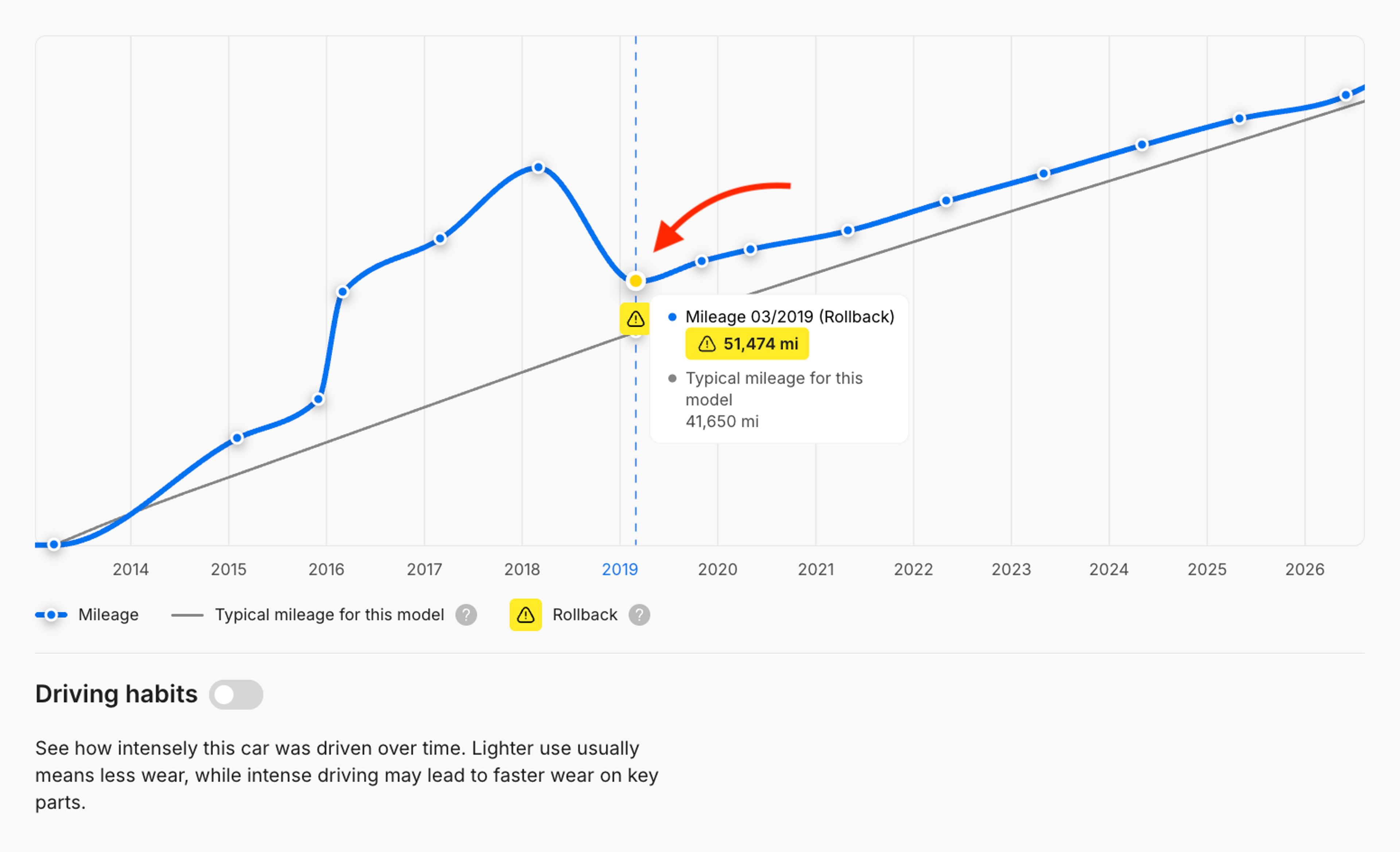 A decrease in mileage spotted in the carVertical report