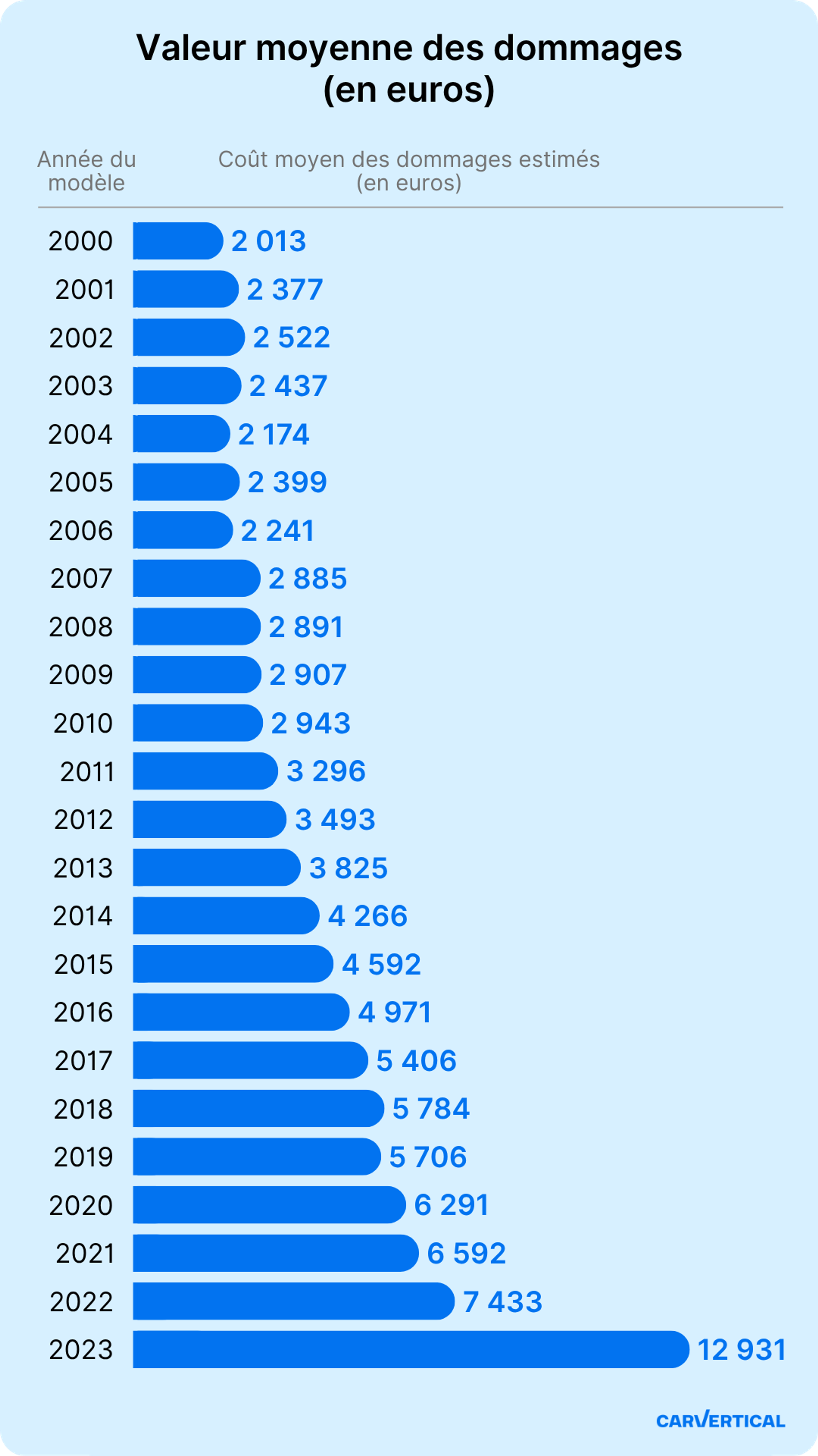 Valeur moyenne des dommages automobiles (EUR)