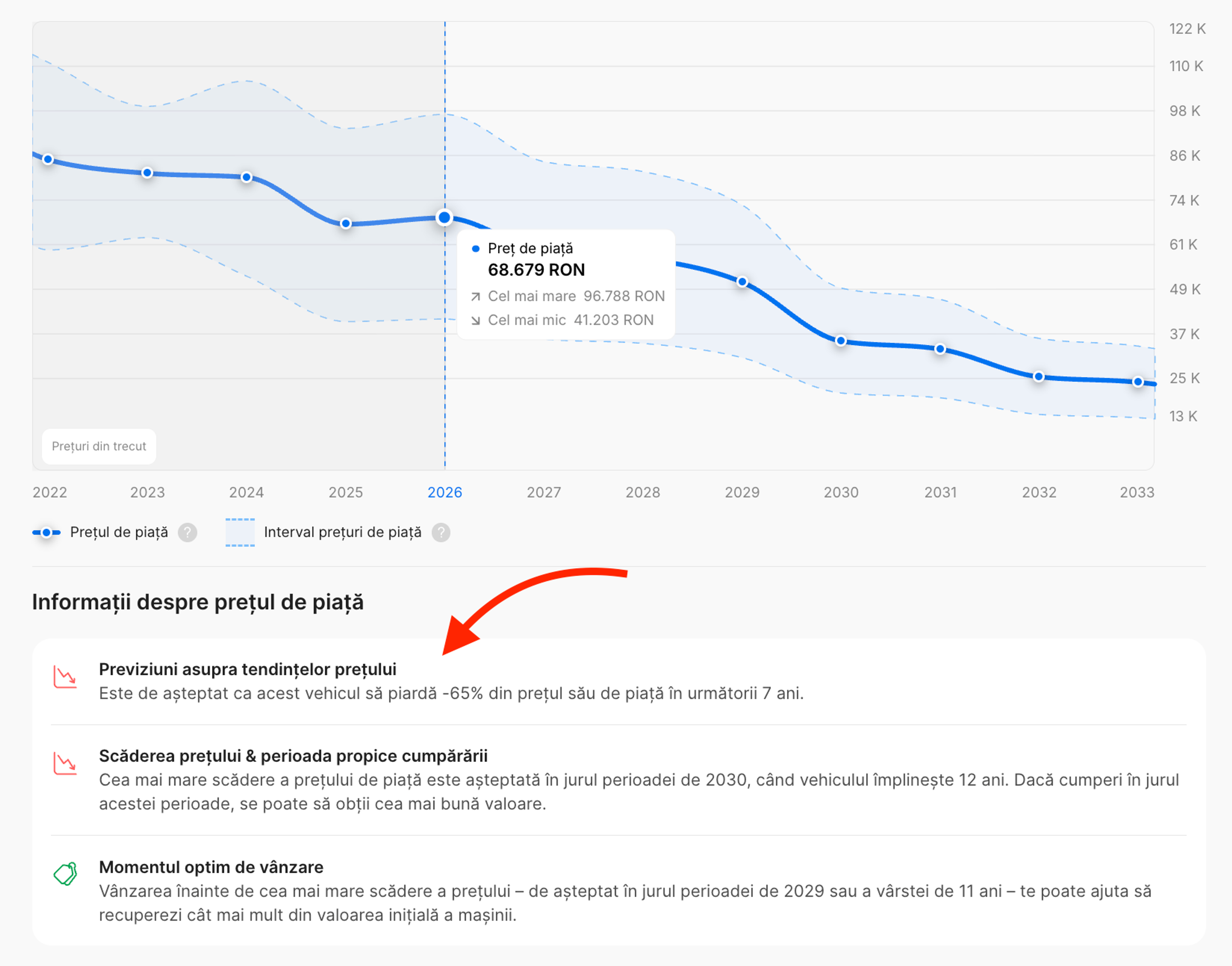 Informații suplimentare care arată deprecierea vehiculului și momentul optim pentru cumpărare și vânzare