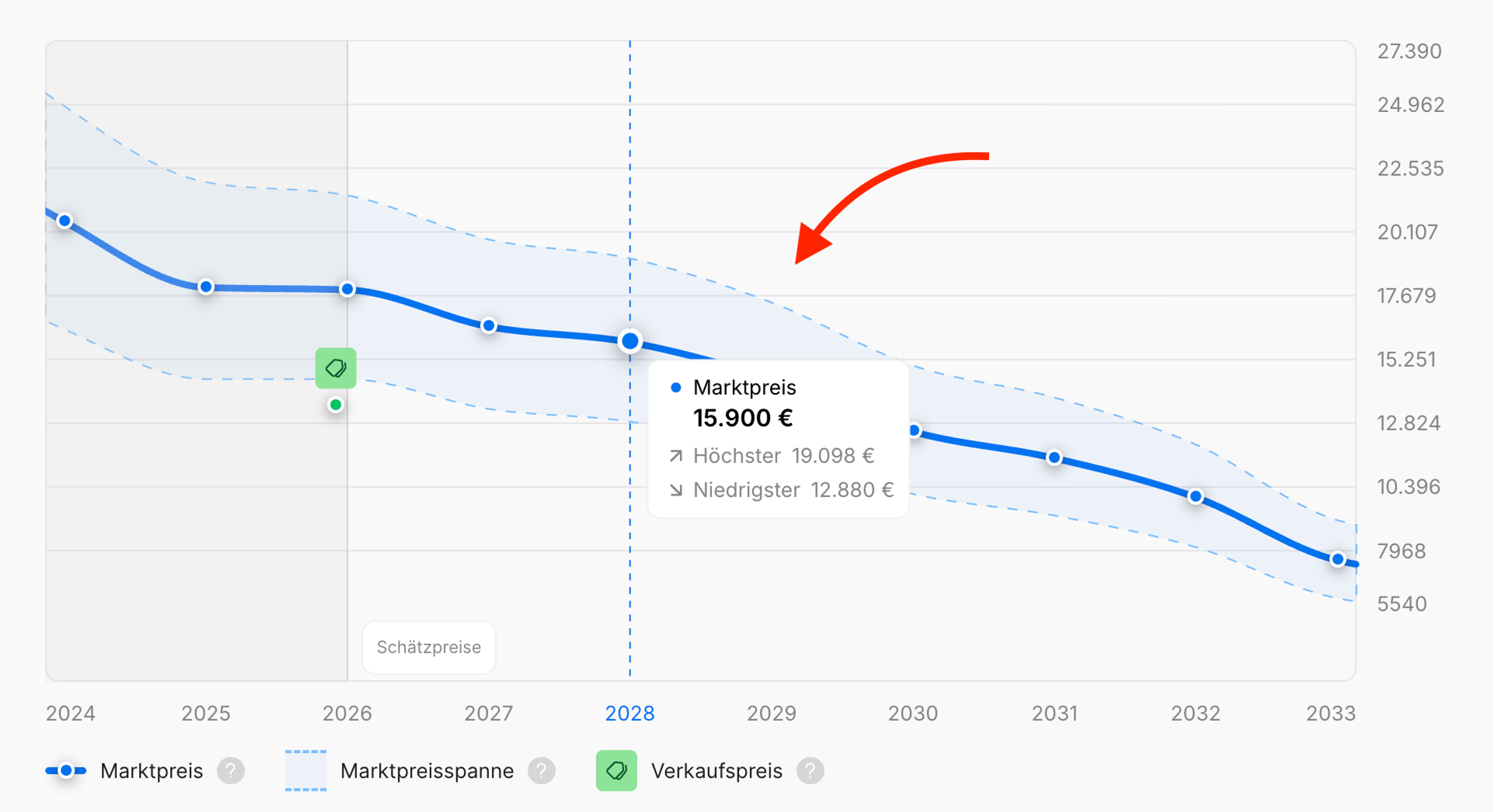 Preisprognose für ein Auto über die nächsten sieben Jahre