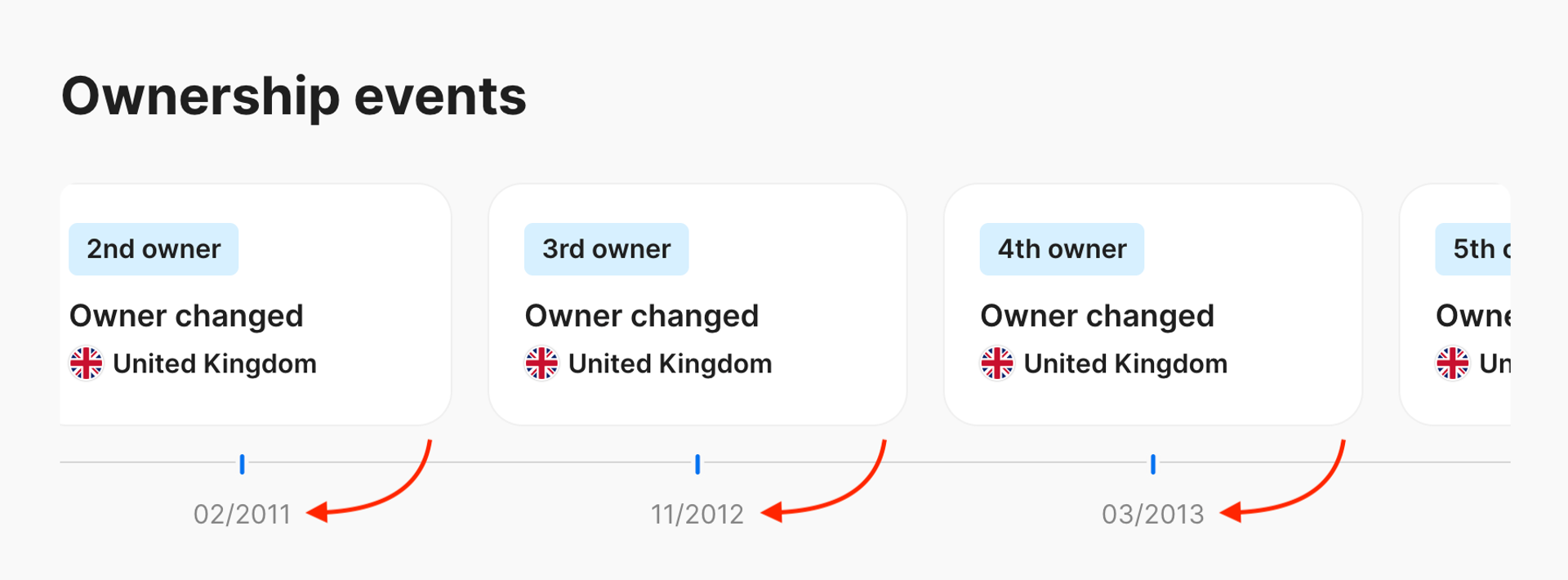 Check the number and timeline of a car’s previous owners