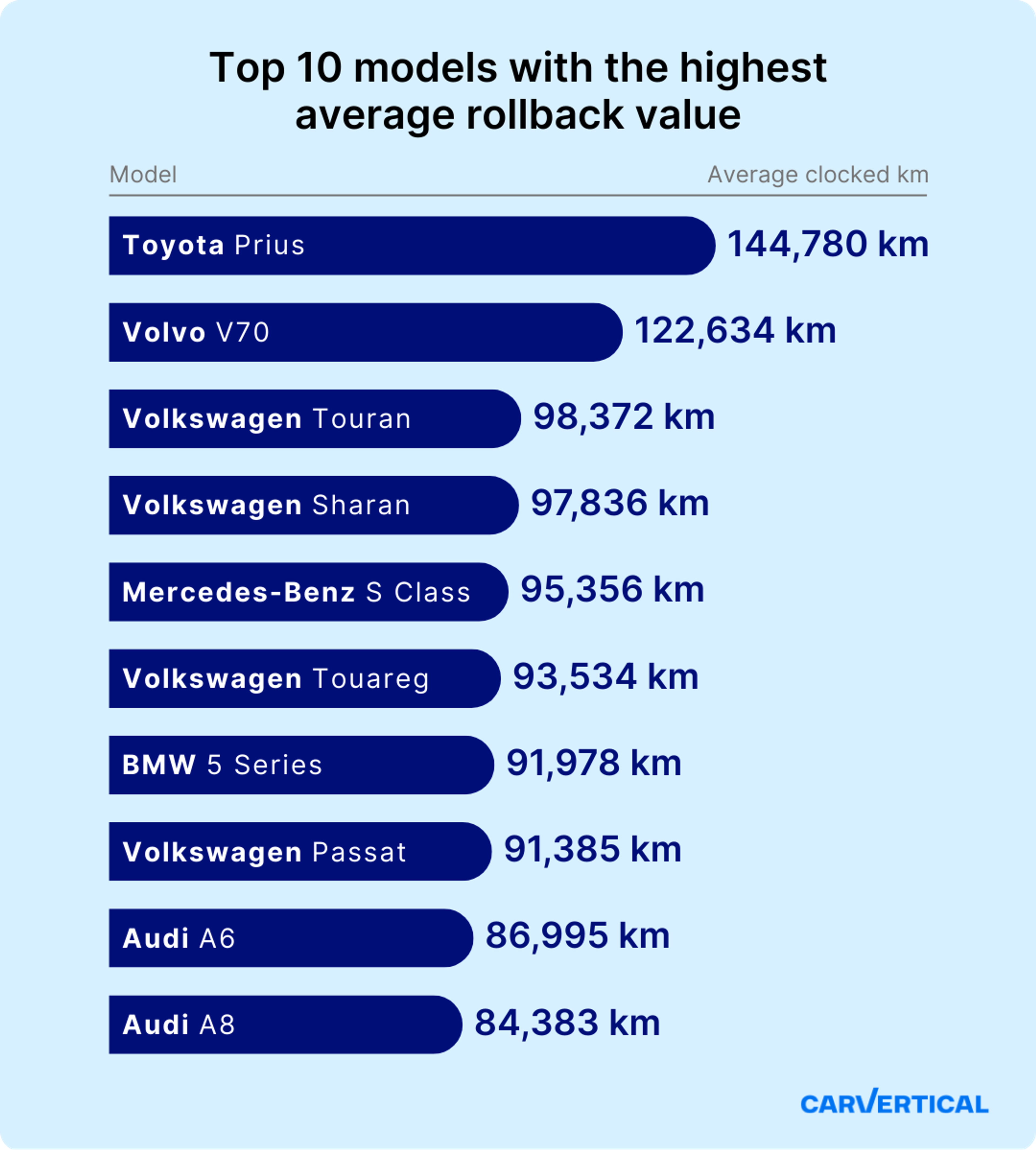highest average rollback value