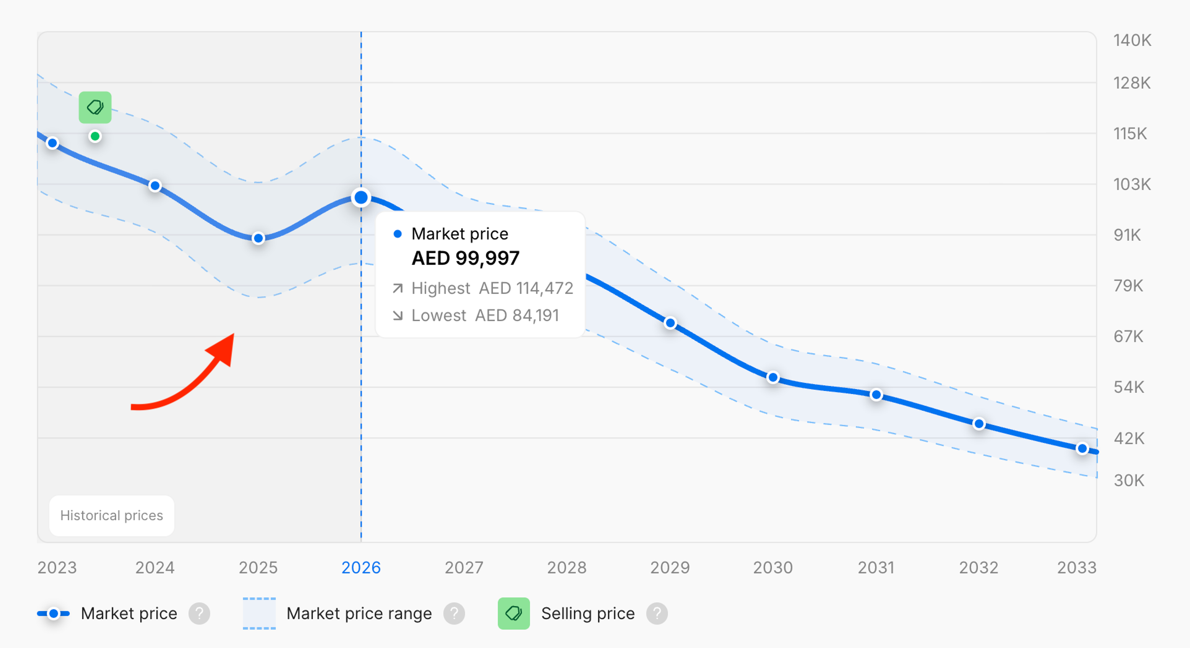 Three years of historical car prices presented in a carVertical report
