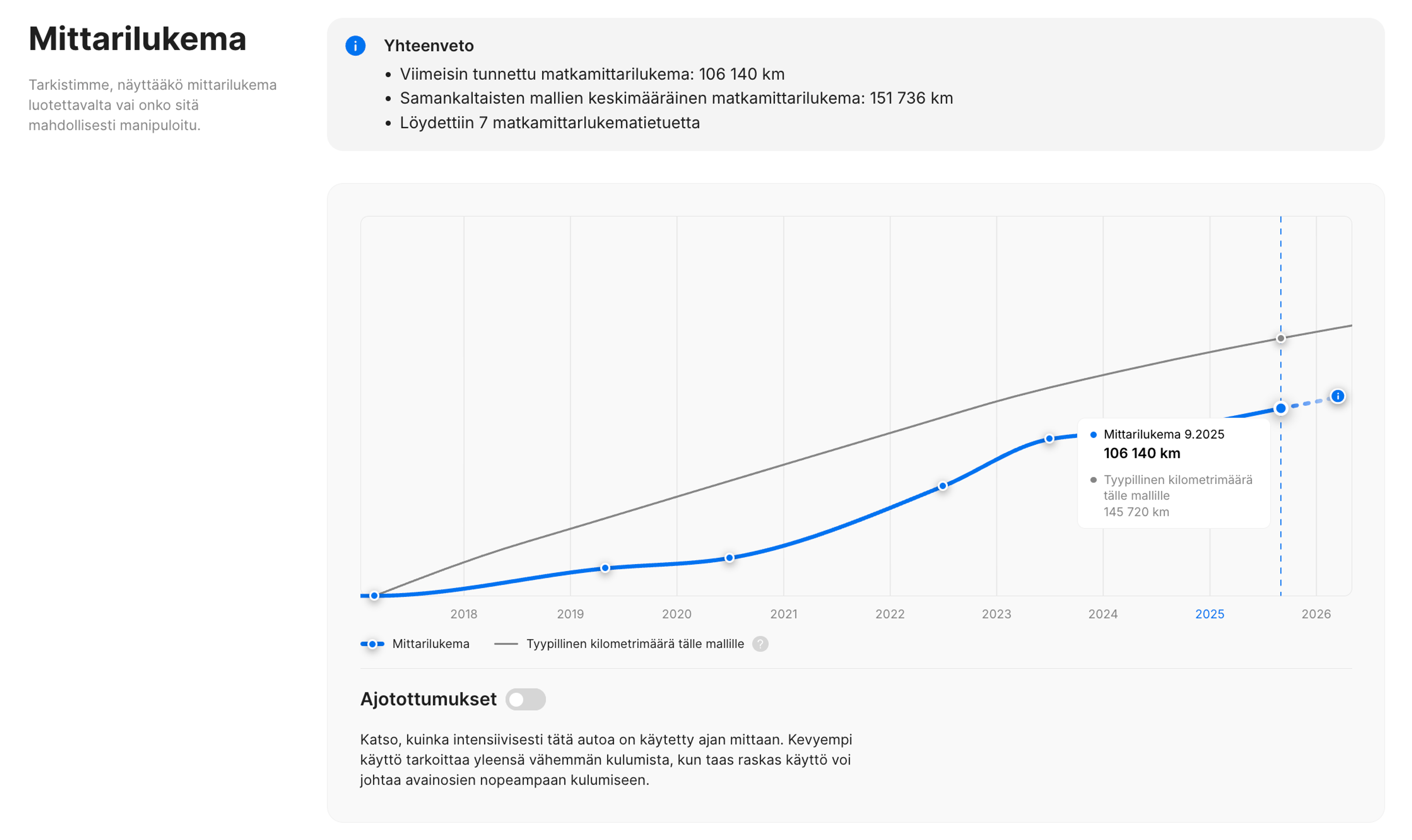 Keskimääräinen kilometrimäärä verrattuna vastaaviin malleihin