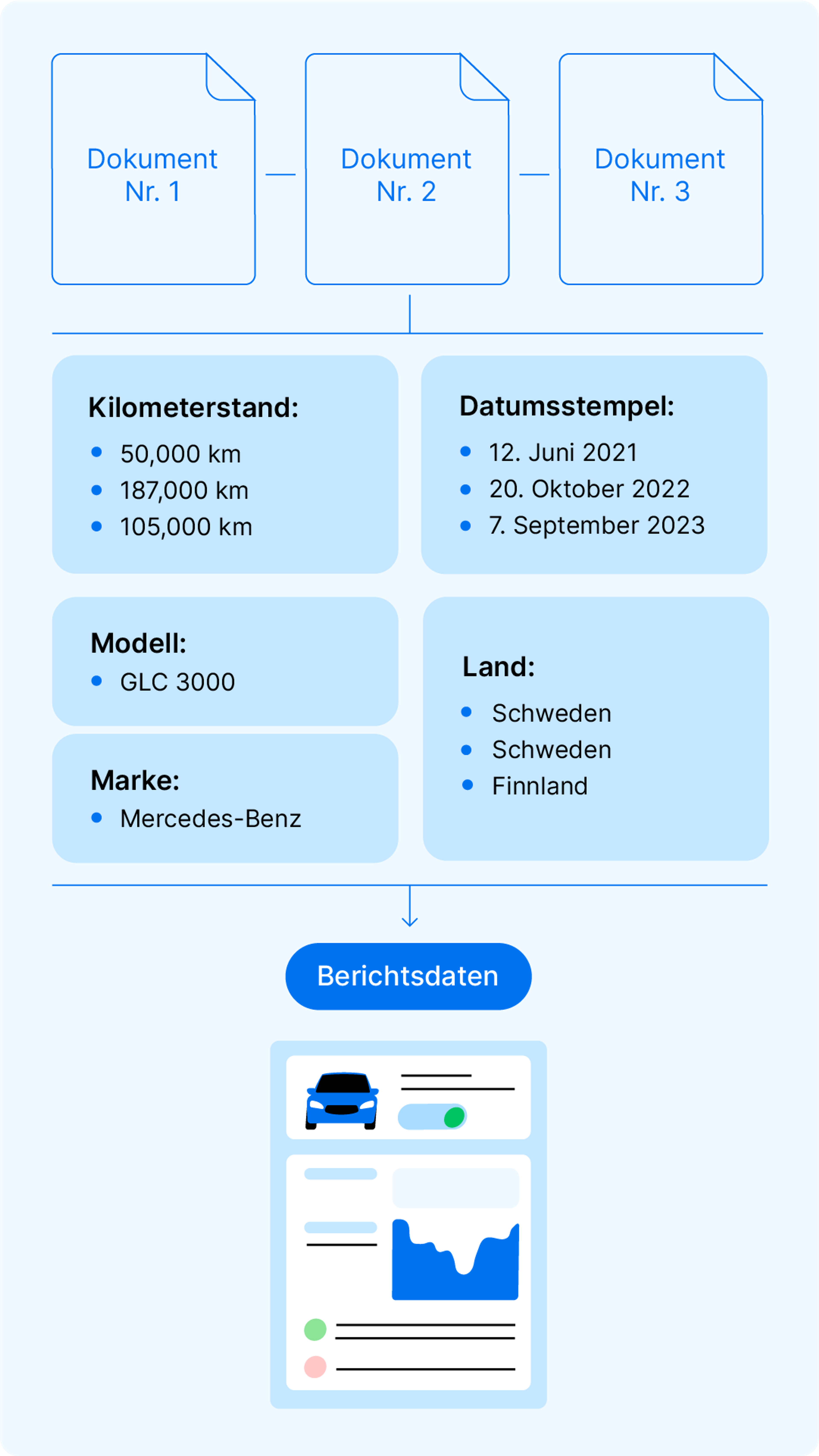 Verteilung der verarbeiteten Daten in den relevanten Abschnitten des Berichts