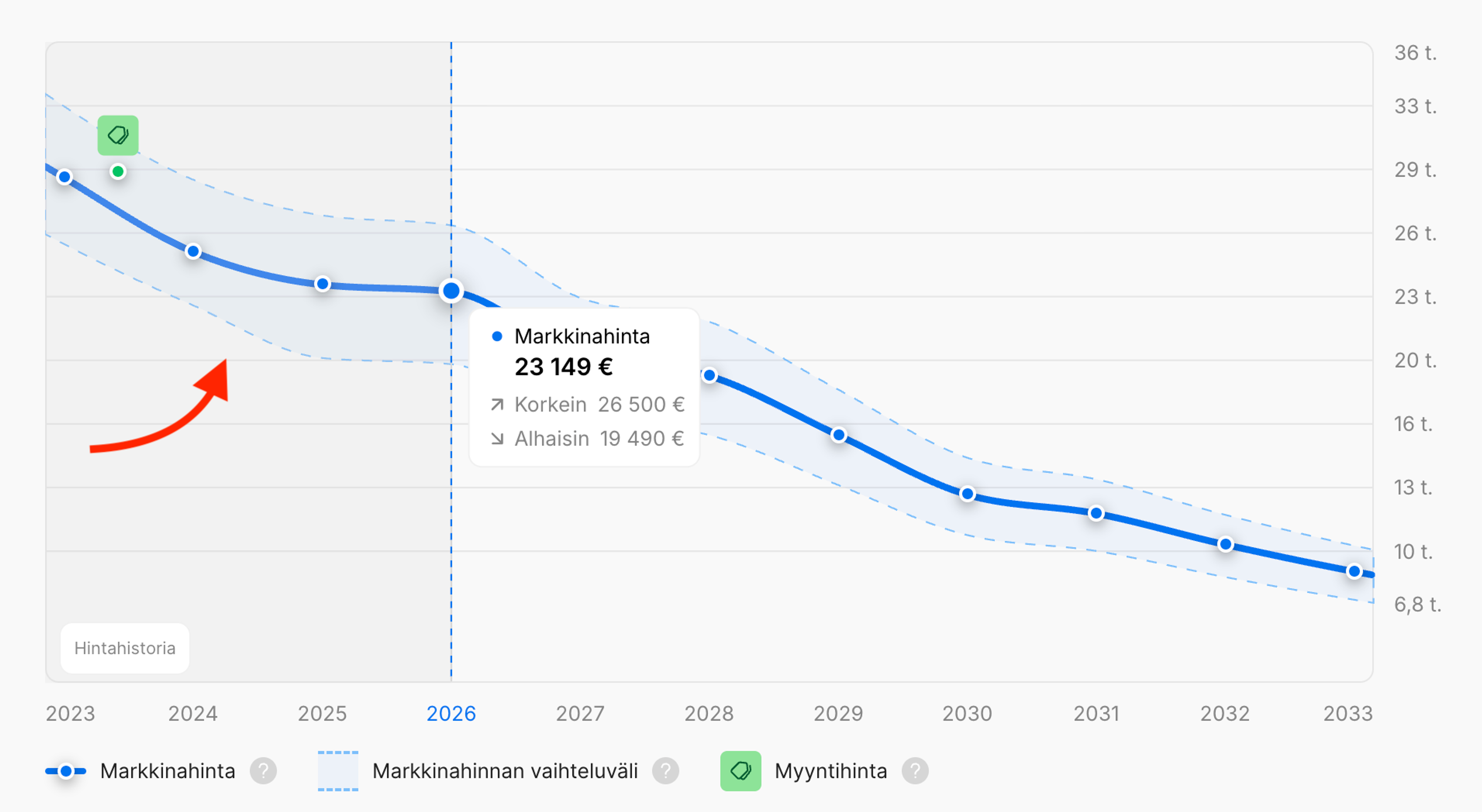 Kolmen vuoden historialliset autohinnat carVertical-raportissa