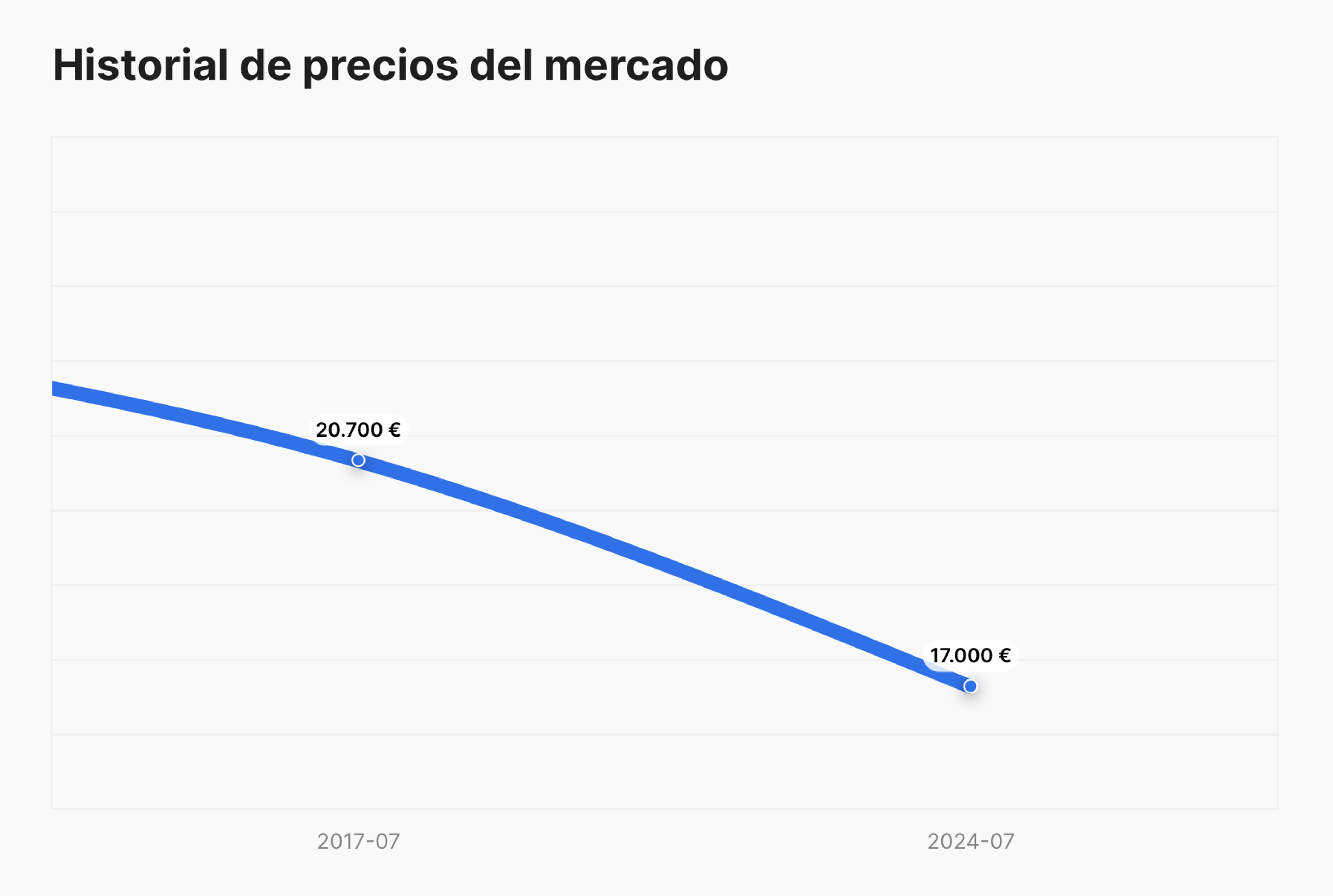 Historial de precios de mercado en el informe carVertical de automóviles